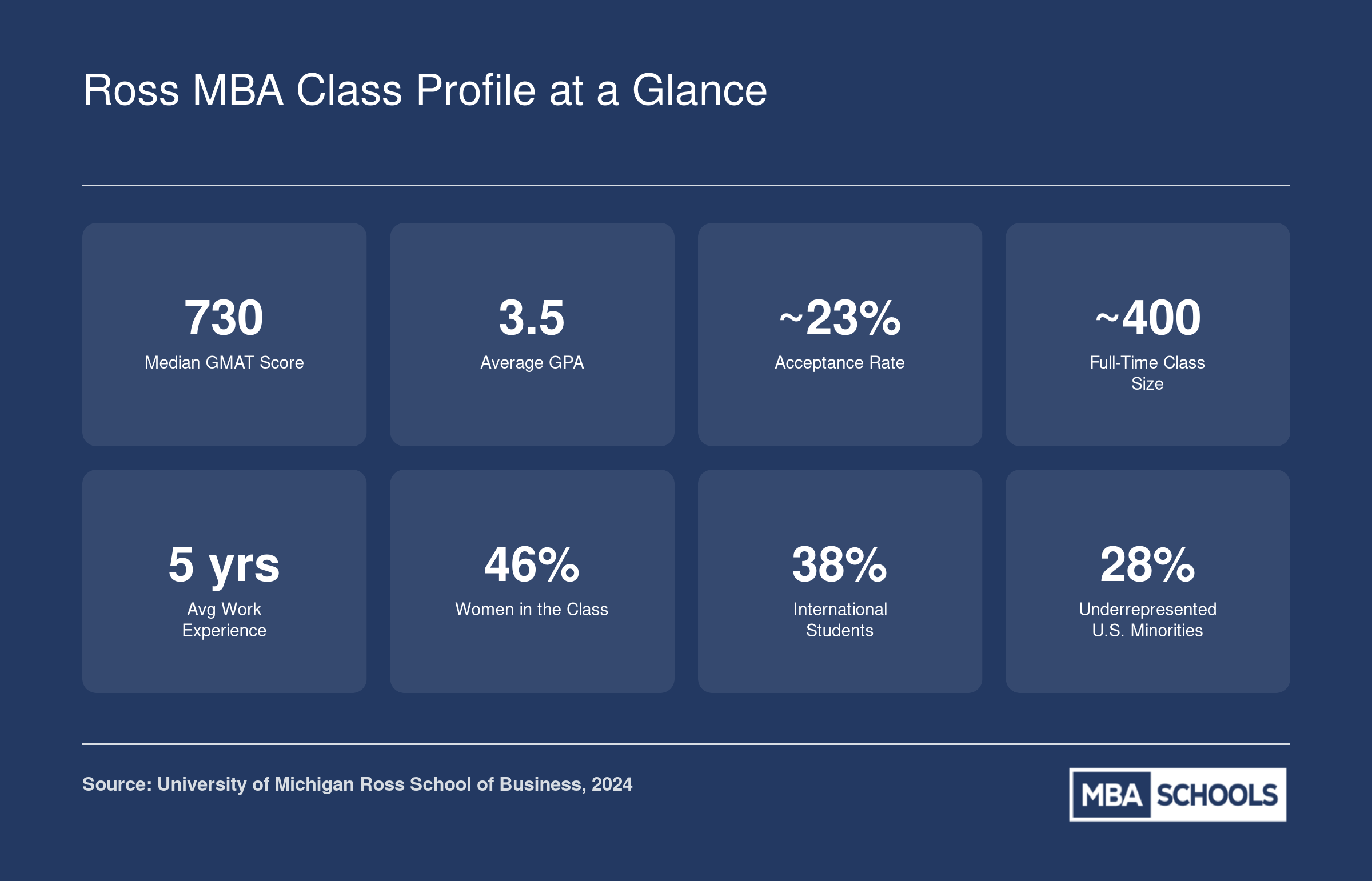 Key admissions stats for the Michigan Ross full-time MBA class, including a 730 median GMAT, 23% acceptance rate, and 46% women