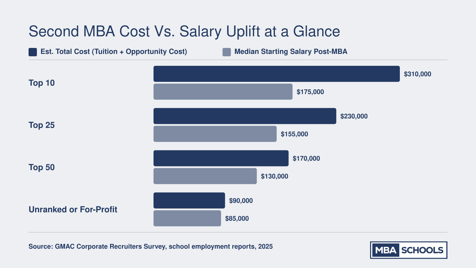 Estimated total MBA cost versus median post-MBA starting salary across Top 10, Top 25, Top 50, and unranked or for-profit program tiers