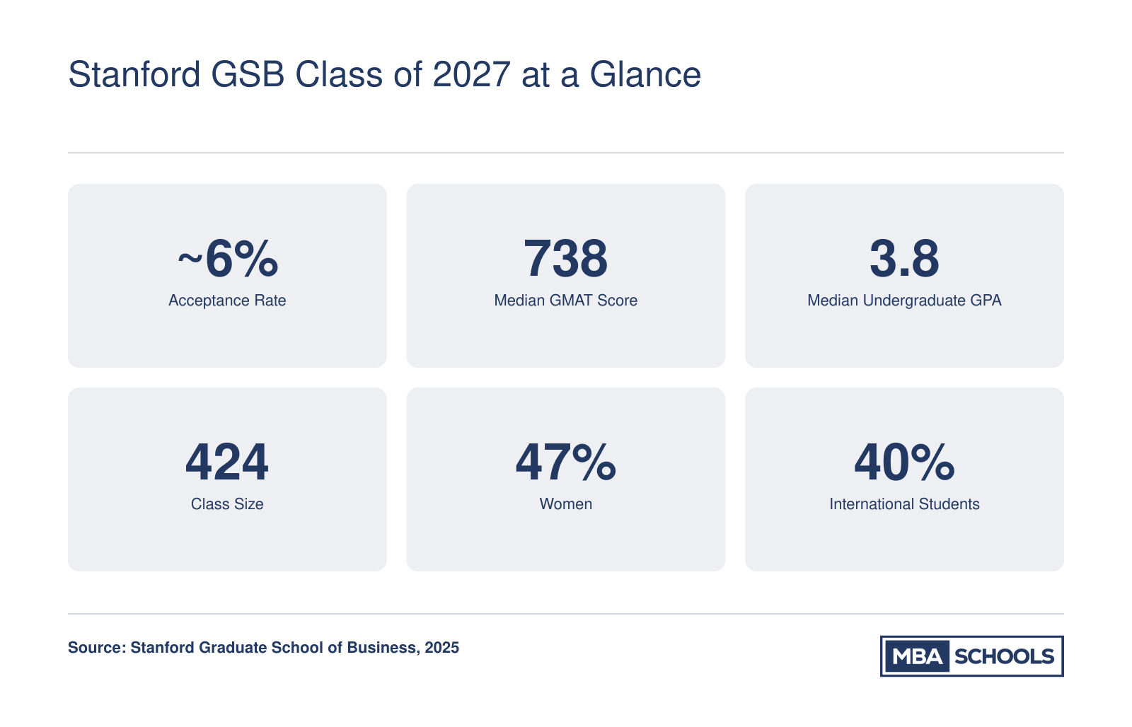 Six key admissions and class profile stats for Stanford GSB Class of 2027, including a roughly 6% acceptance rate, 738 median GMAT, and 424 students