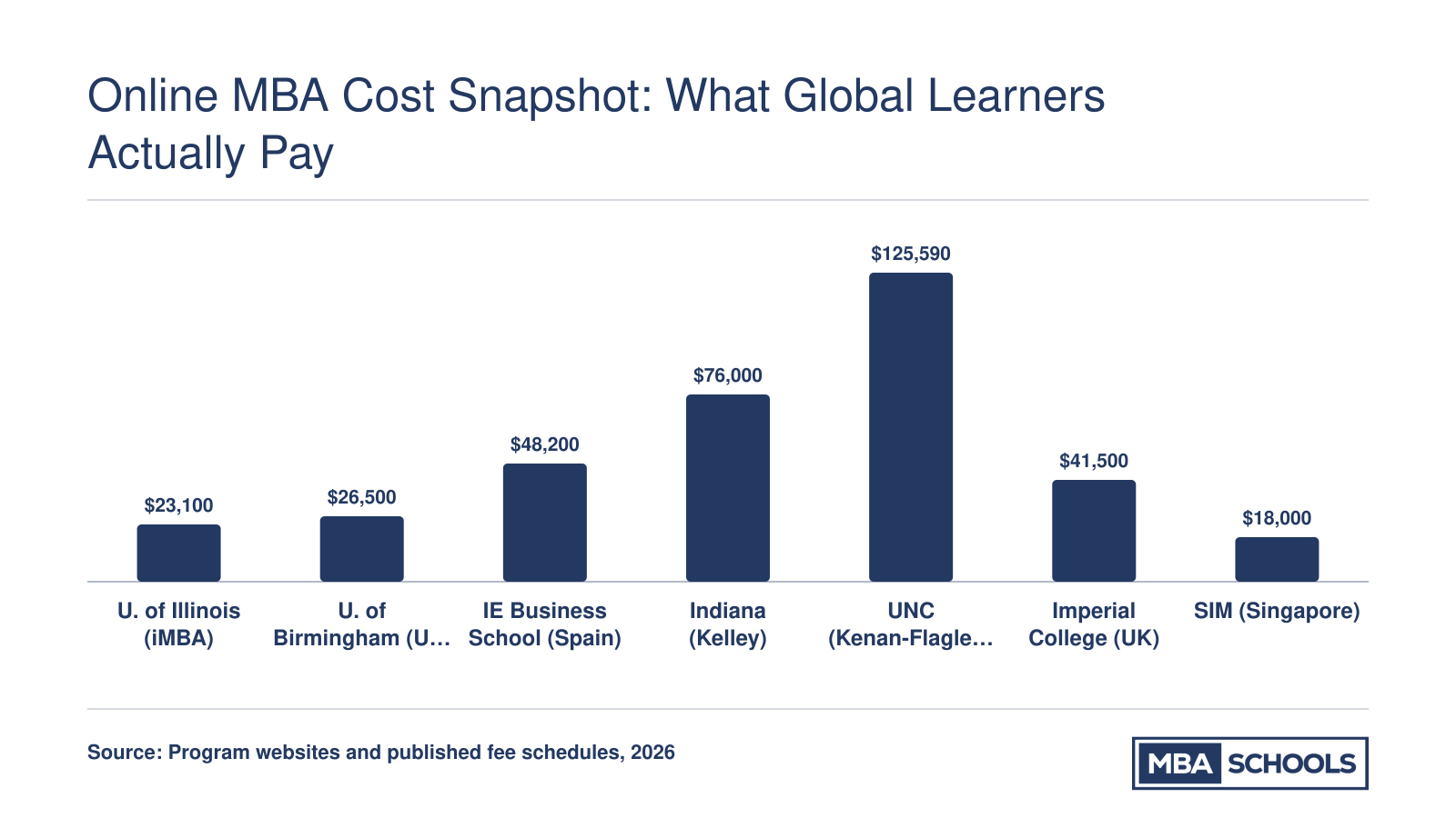 Full-program online MBA tuition ranging from roughly $18,000 to over $125,000 across seven programs in the US, UK, Europe, and Asia in 2026