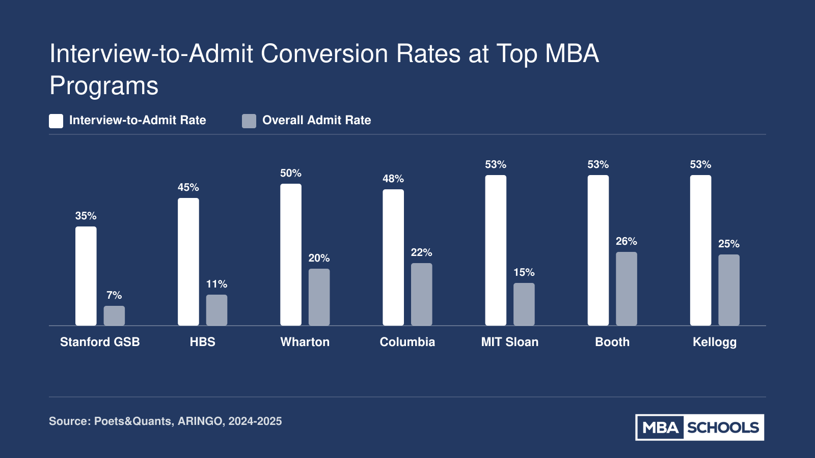 Interview-to-admit conversion rates versus overall admit rates at seven M7 MBA programs for the 2024-2025 cycle