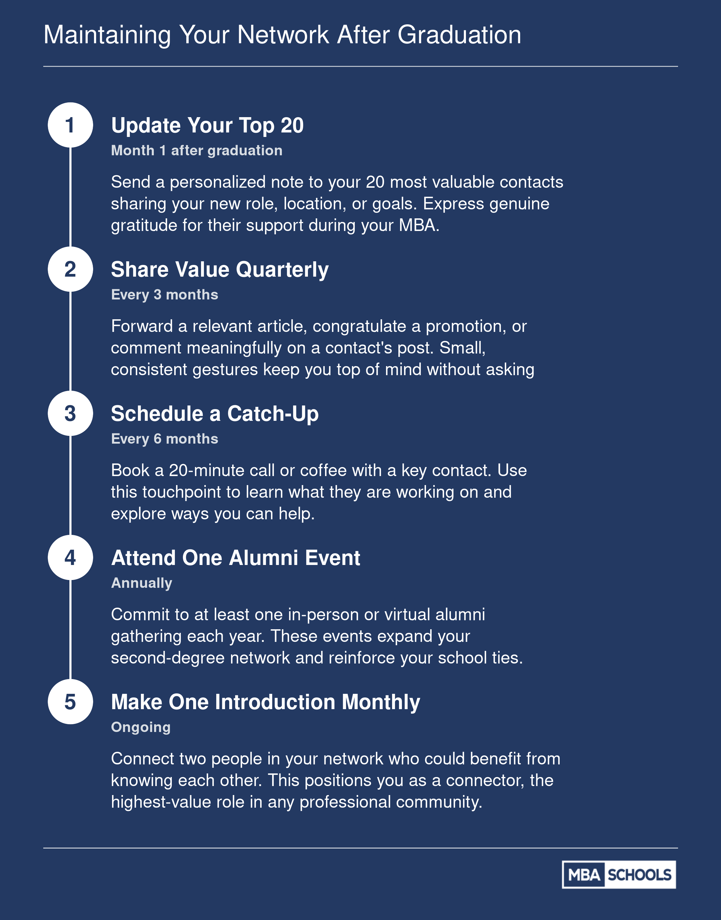 Five-step post-MBA networking cadence from month one through ongoing monthly introductions to maintain professional relationships