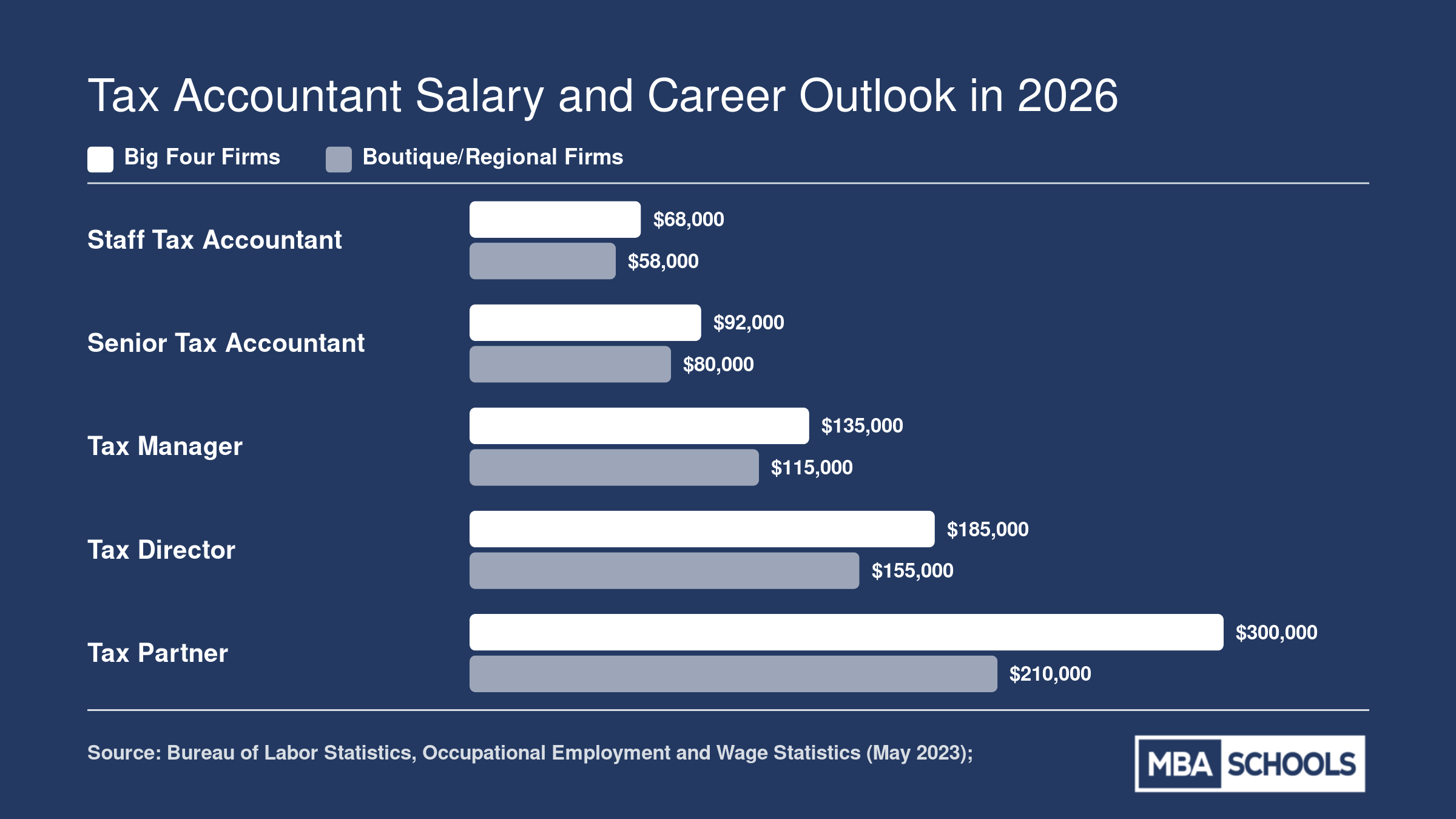 Tax accountant salary progression from $60,000 at staff level to over $200,000 at partner level, comparing Big Four and boutique firms