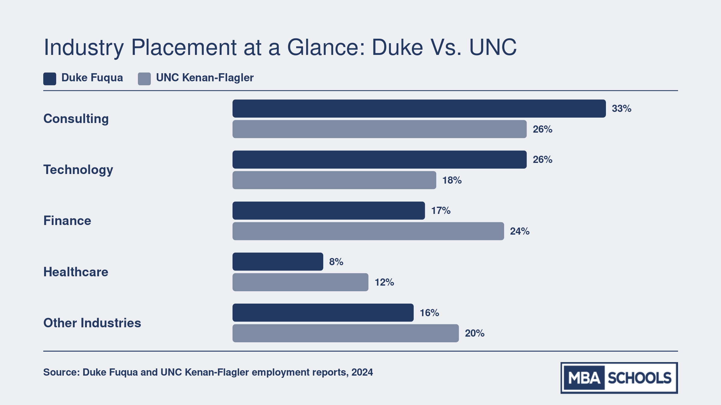 Grouped bar chart comparing Duke Fuqua and UNC Kenan-Flagler MBA placement percentages across consulting, technology, finance, healthcare, and other industries