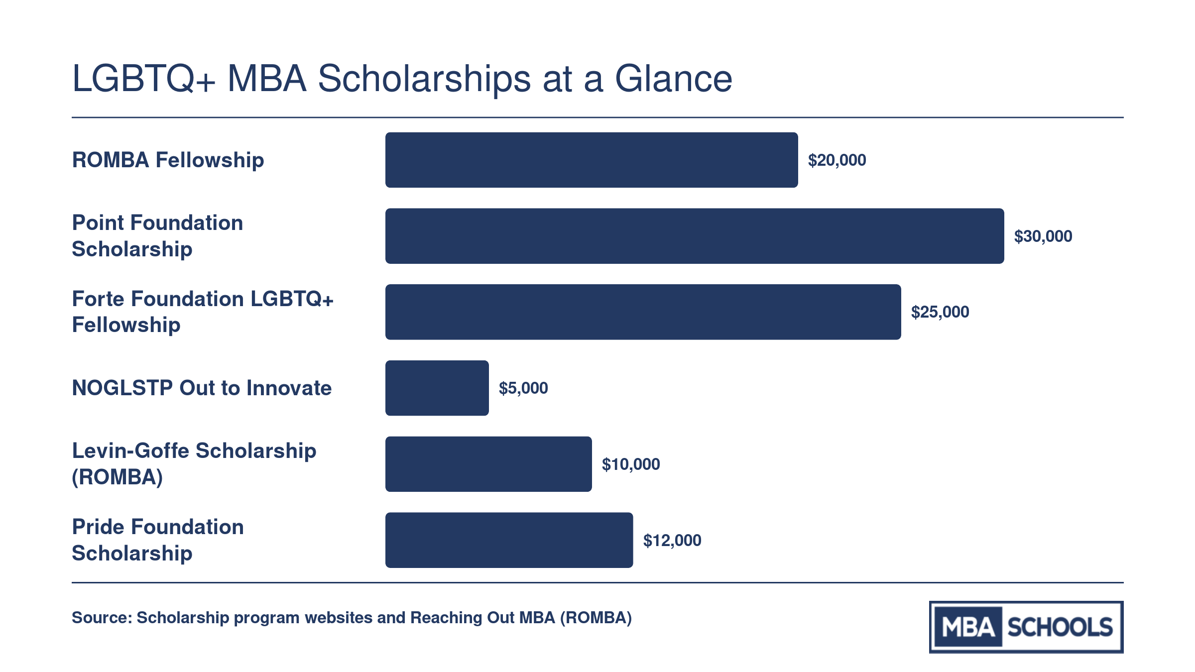 Comparison of maximum award amounts for six major LGBTQ+ MBA scholarships, ranging from $5,000 to $30,000 per recipient