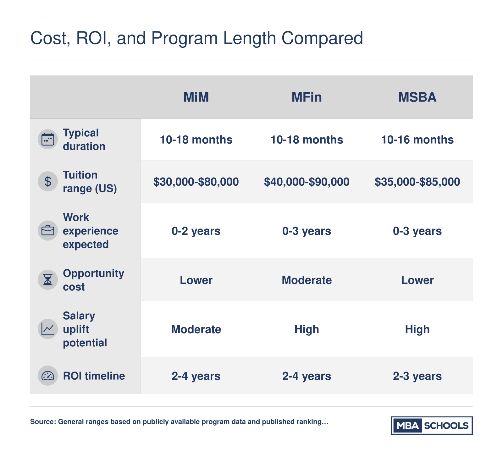 Comparison of tuition ranges, program length, work experience requirements, and ROI timelines for MiM, MFin, MSBA, and full-time MBA programs