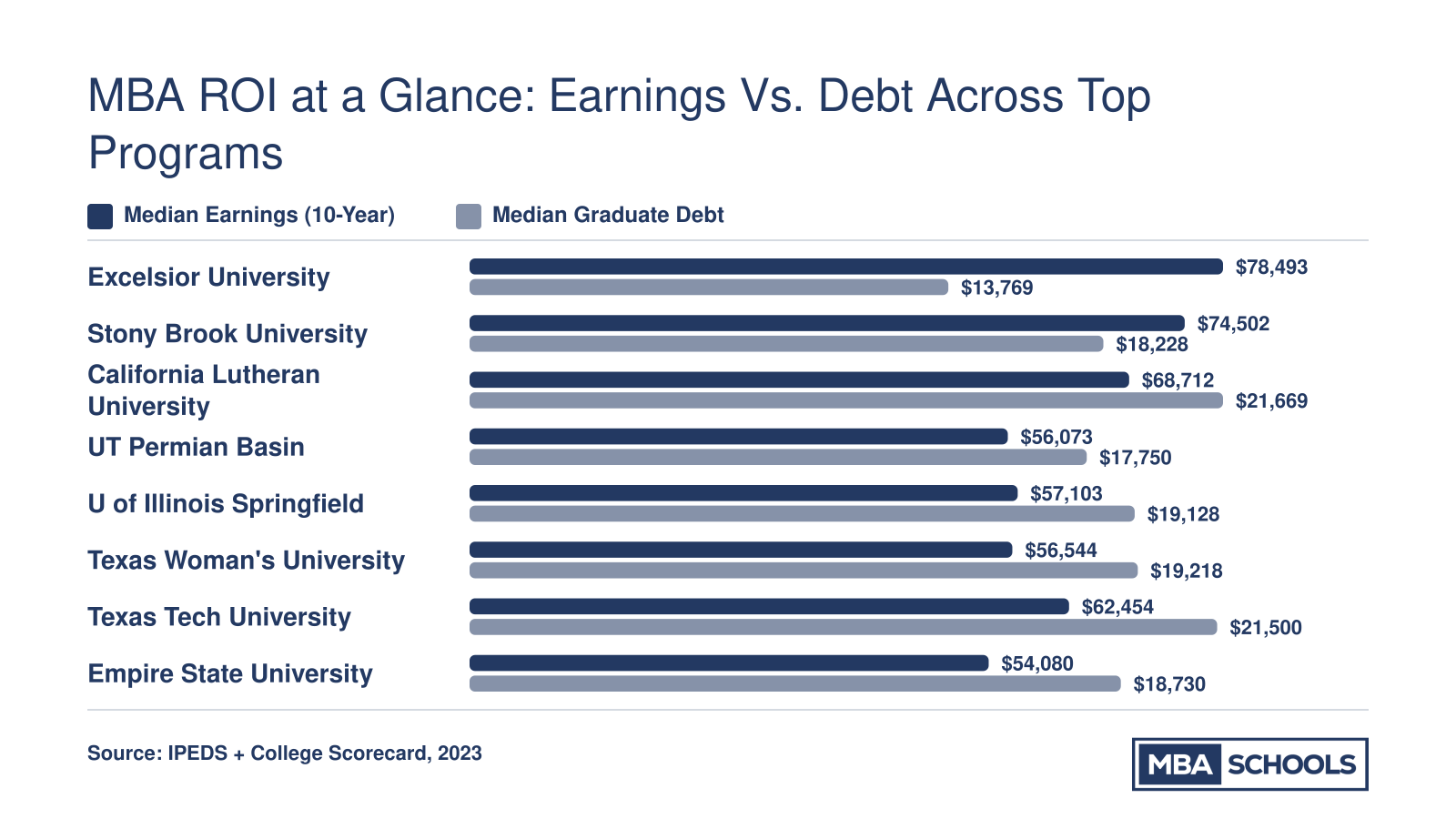 Median 10-year earnings versus median graduate debt for eight top online MBA programs, with Excelsior University showing the largest positive gap at $78,493 earnings against $13,769 debt