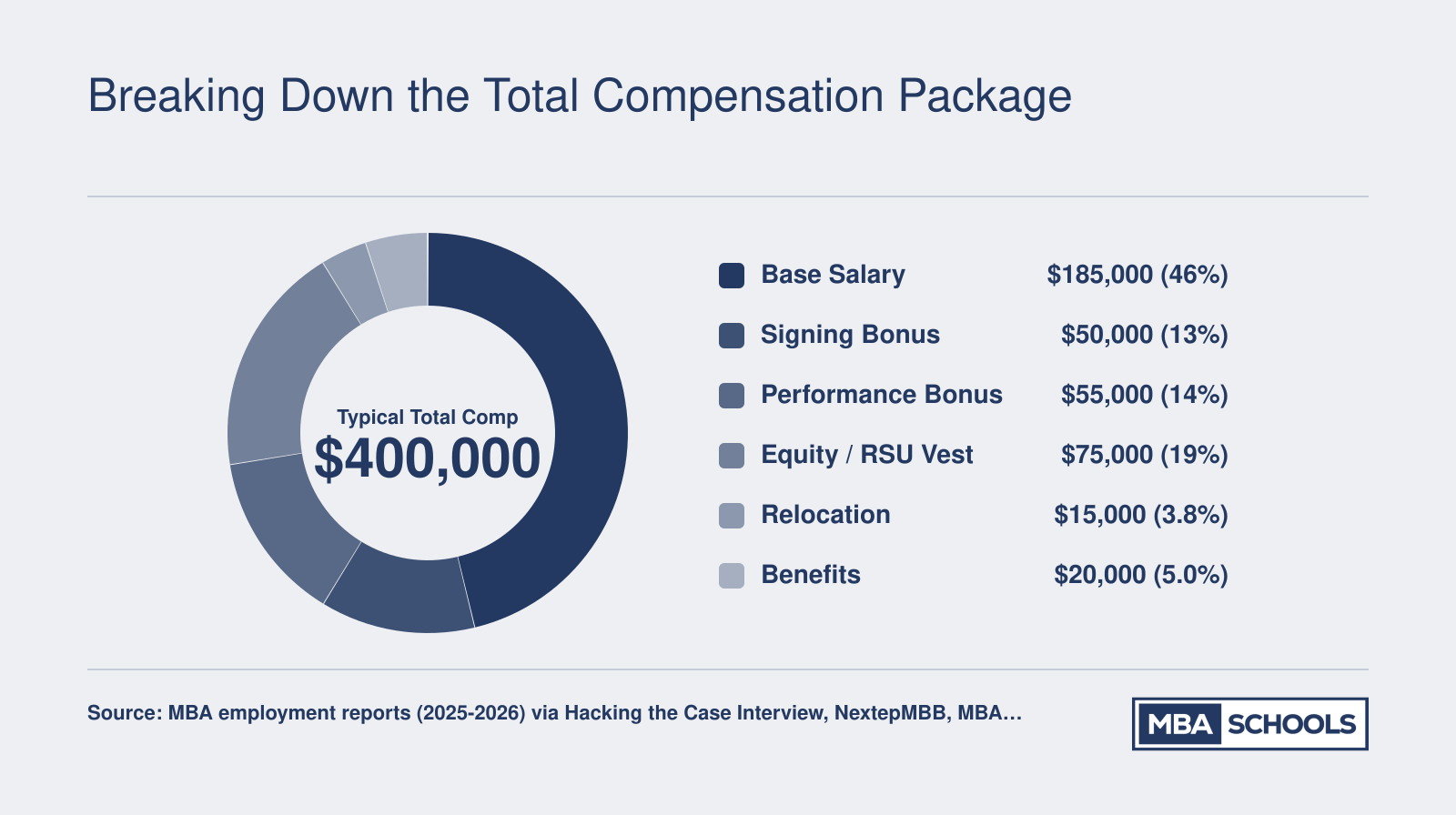 Typical post-MBA total compensation of roughly $400,000 broken into base salary, signing bonus, performance bonus, equity, relocation, and benefits for top-tier 2025-2026 roles