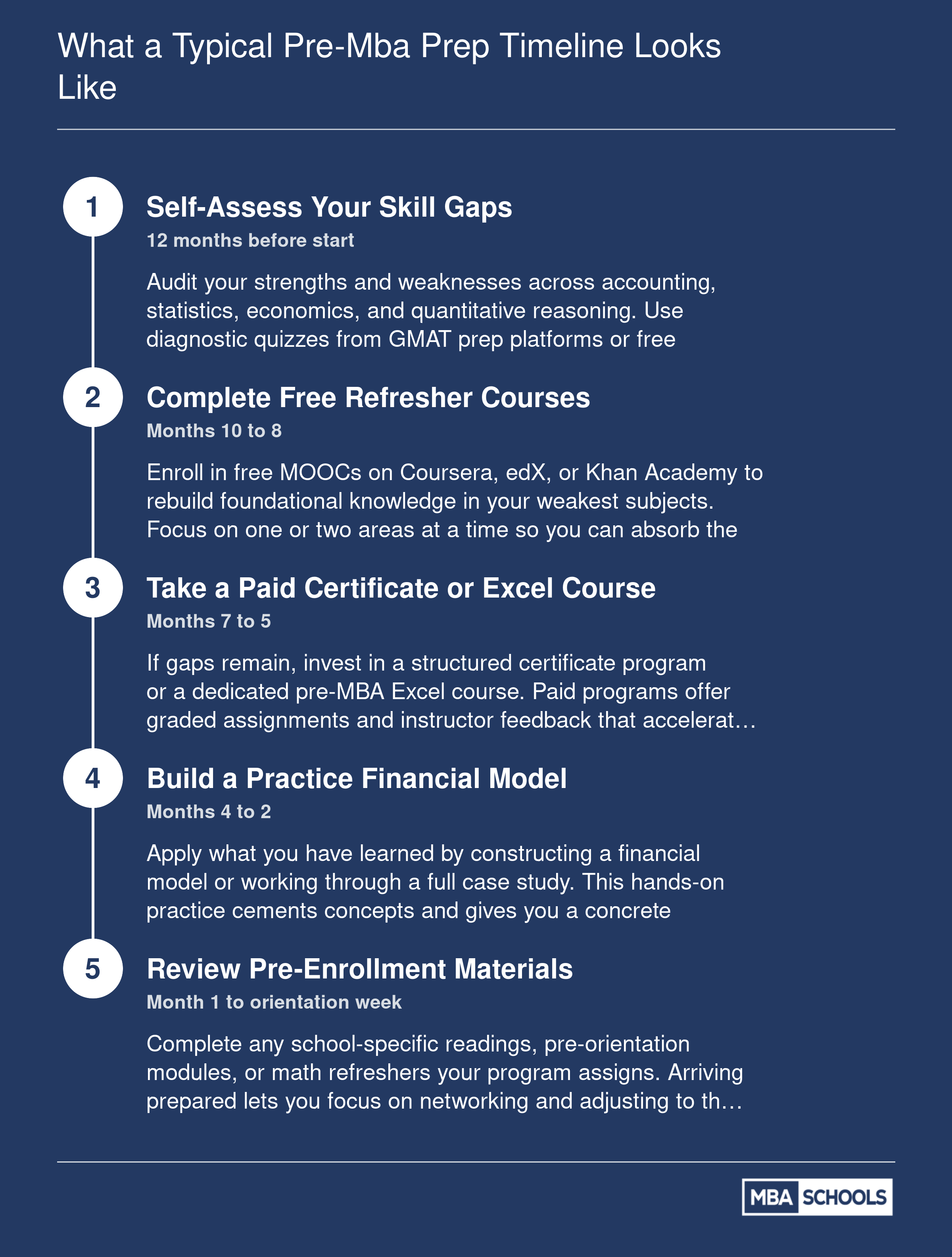 Five-step pre-MBA preparation timeline spanning 12 months before enrollment, from self-assessment through orientation week
