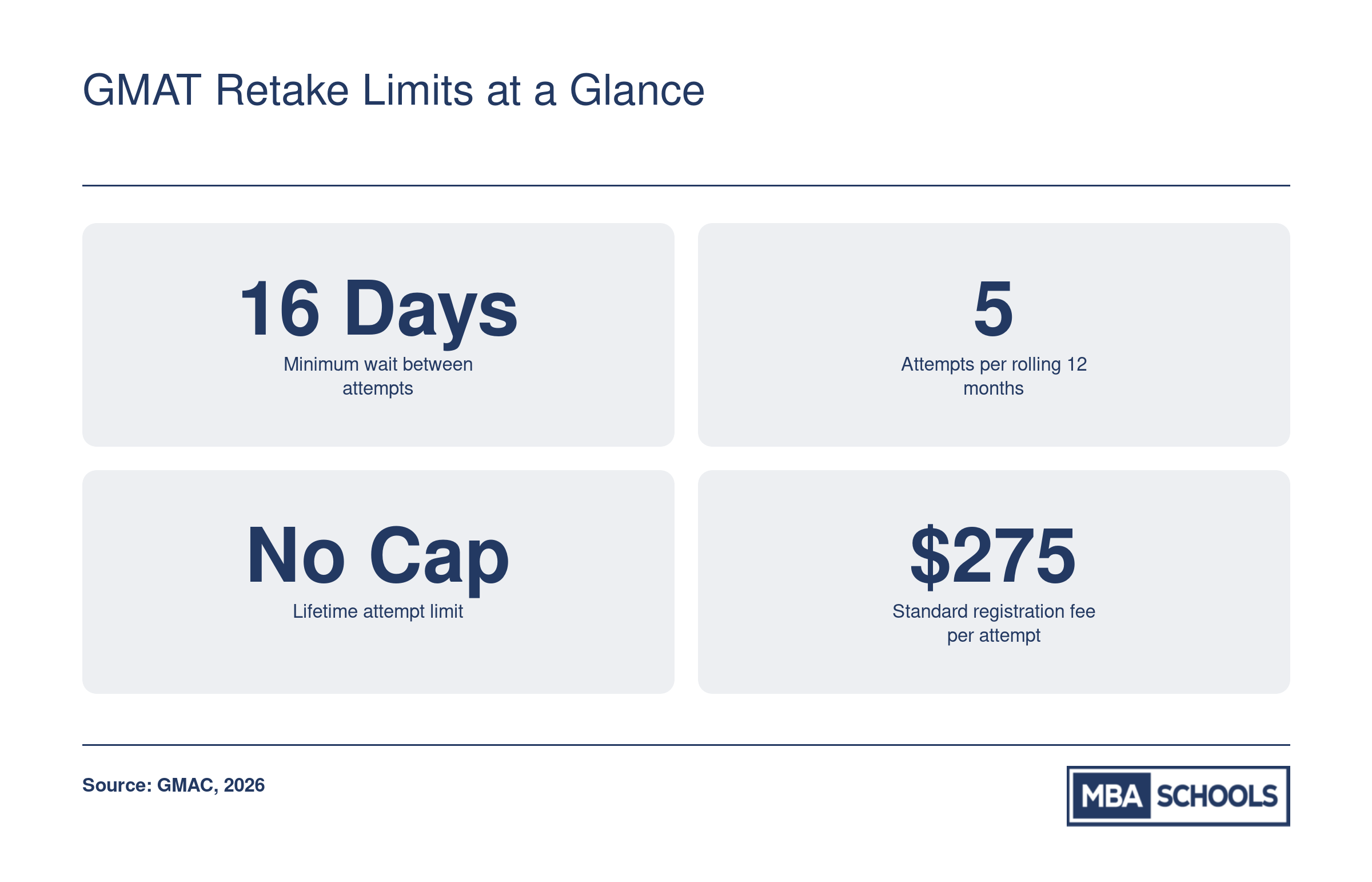 Four key GMAT retake policy figures: 16-day waiting period, 5 attempts per 12 months, no lifetime cap, and $275 registration fee as of 2026