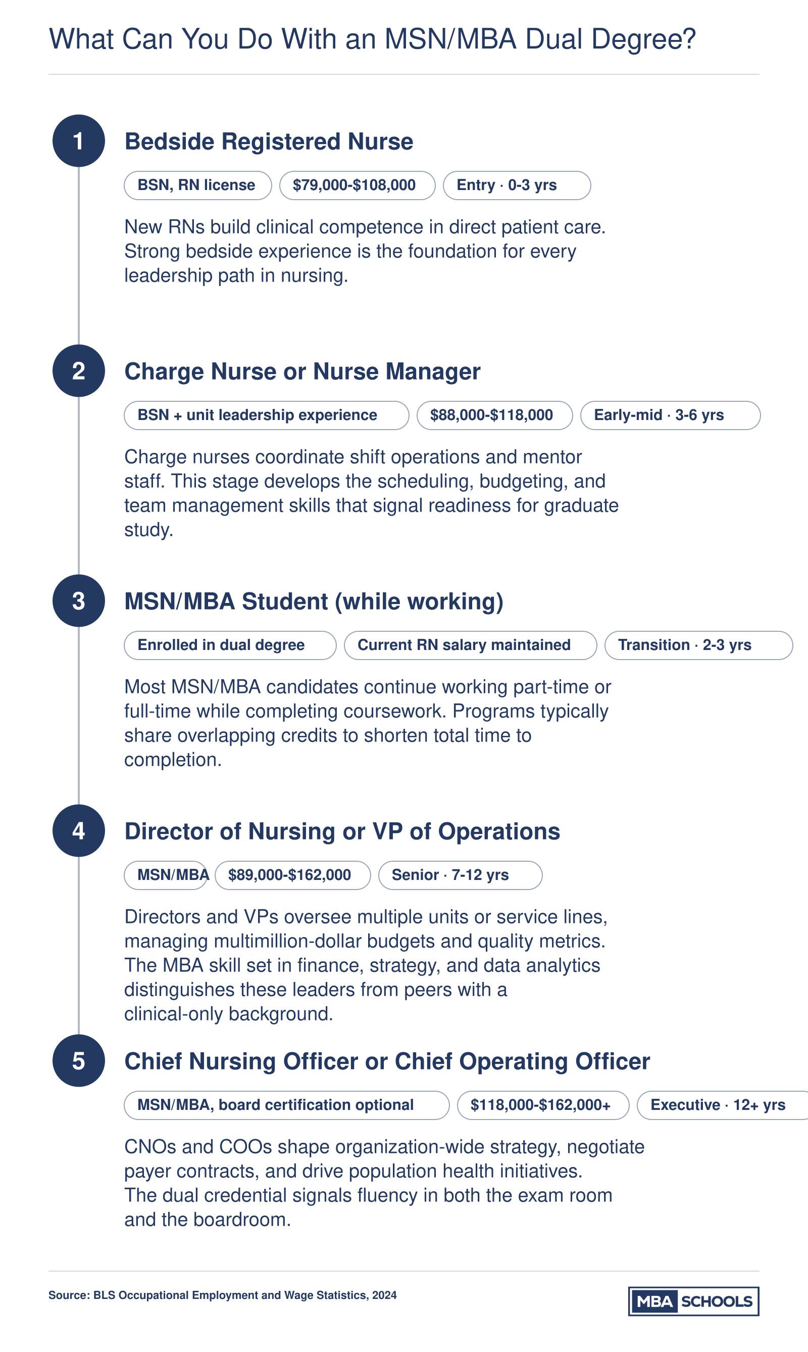 Career pathway from bedside RN earning around $94,000 to CNO or COO earning $118,000 or more, with MSN/MBA as the pivotal credential