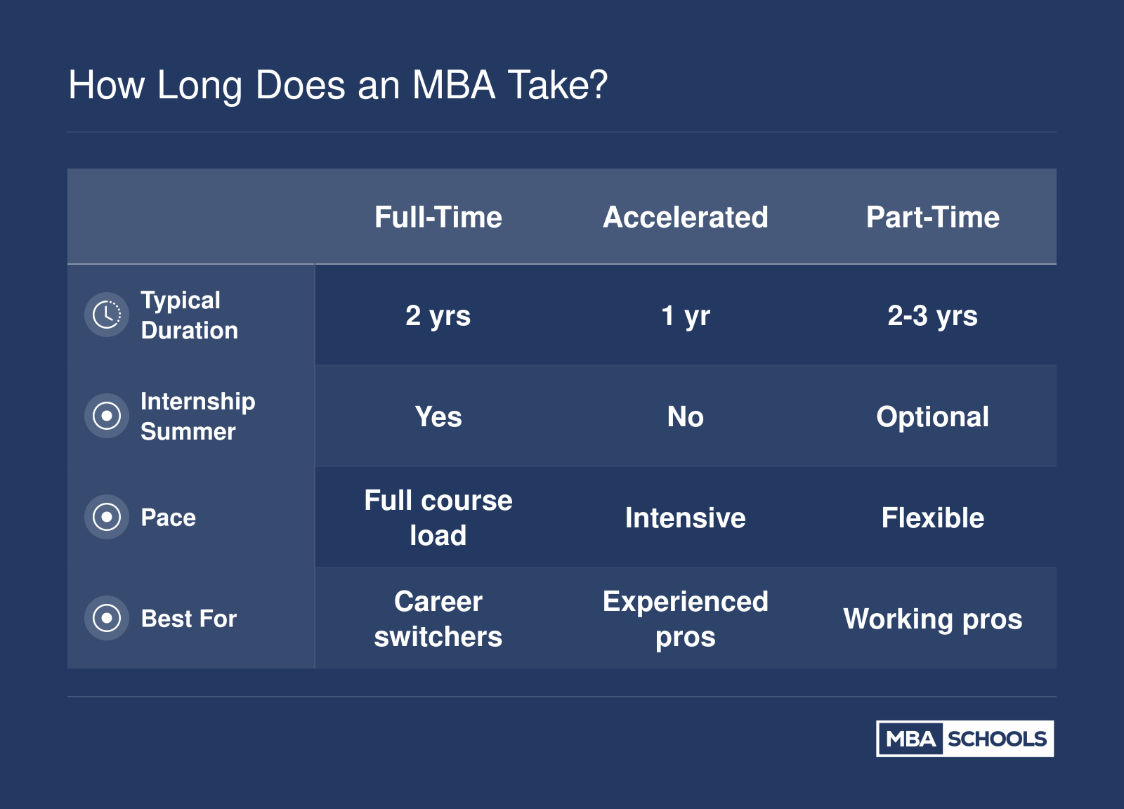 Typical MBA program duration across five formats: full-time at 2 years, accelerated at 1 year, part-time at 2 to 3 years, online at 18 to 36 months, and executive at 16 to 24 months