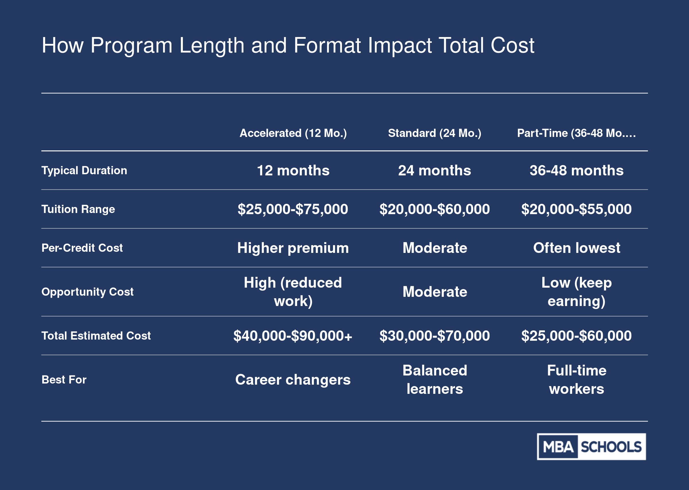 Side-by-side comparison of accelerated, standard, and part-time online MBA formats across tuition, opportunity cost, and total estimated cost