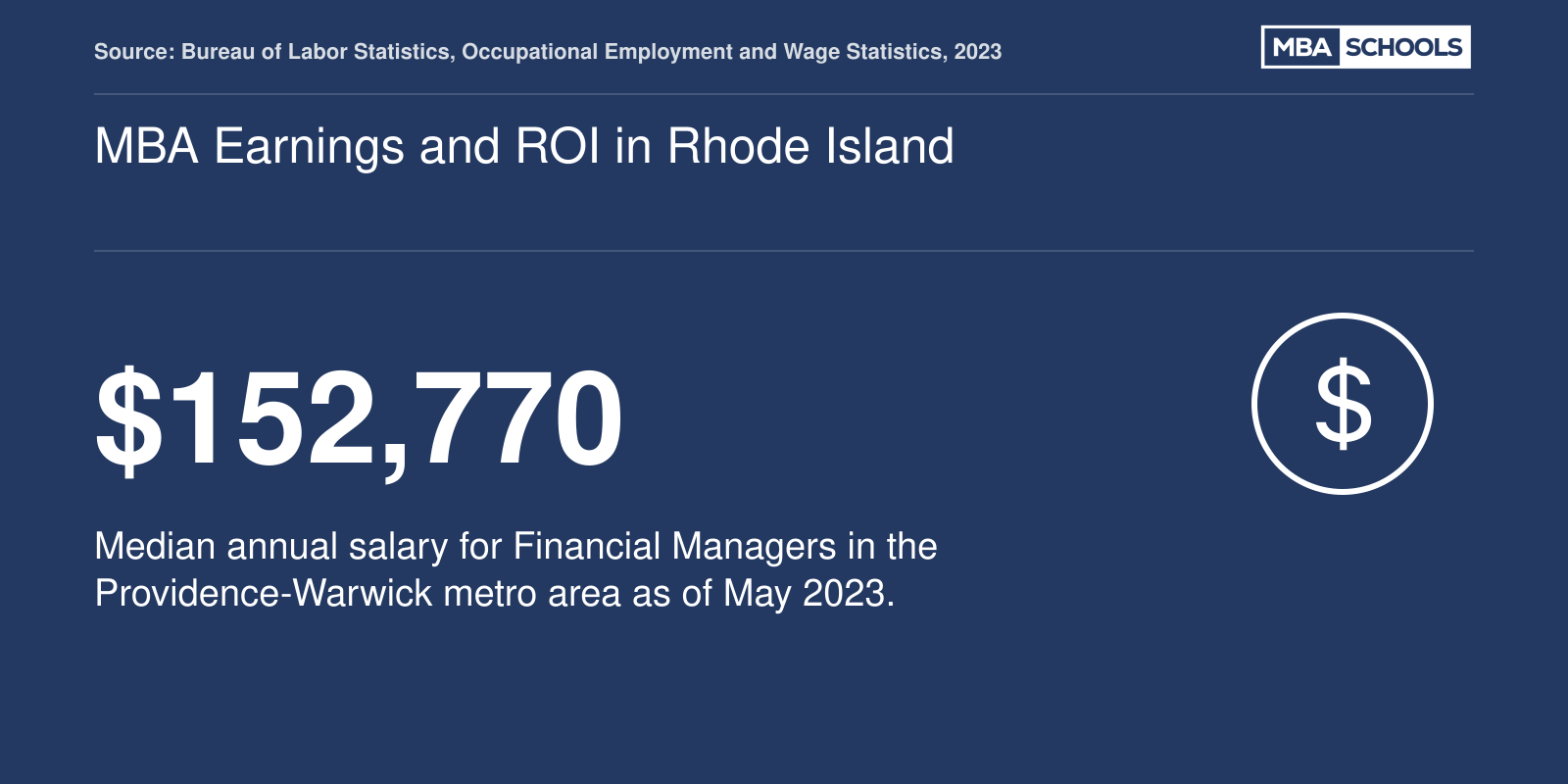 Median annual wage of $152,770 for Financial Managers in Providence-Warwick metro area, May 2023, per BLS