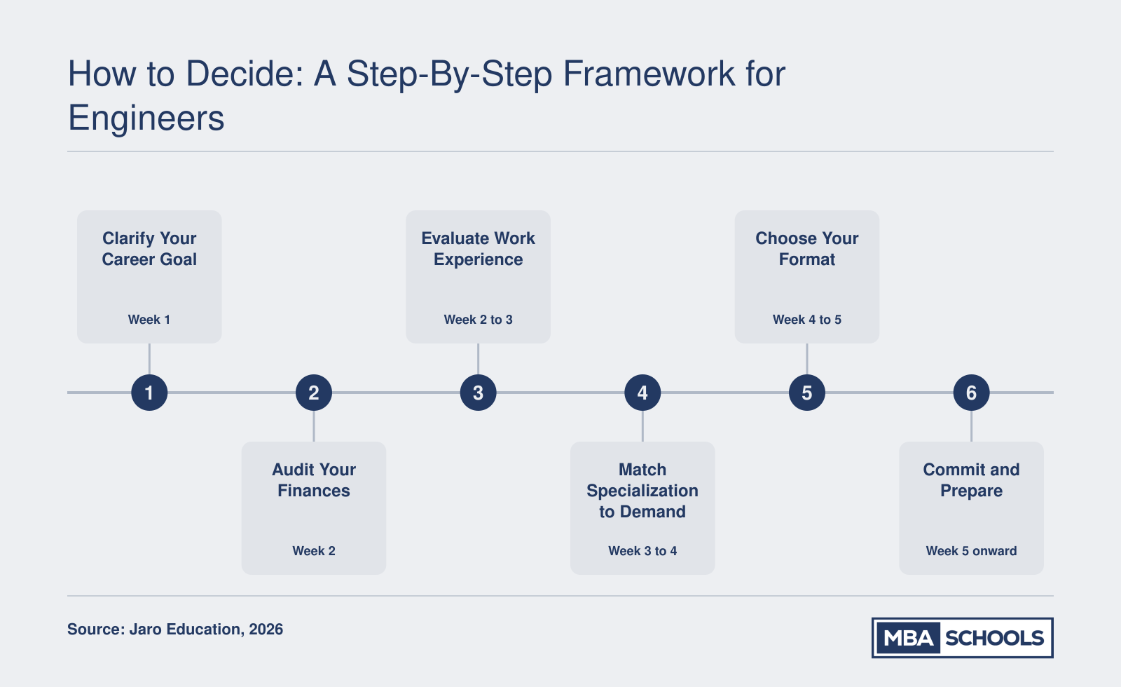 Six-step decision framework for engineers choosing between an MBA and an M.Tech in 2026, covering goals, finances, experience, specialization, format, and test prep