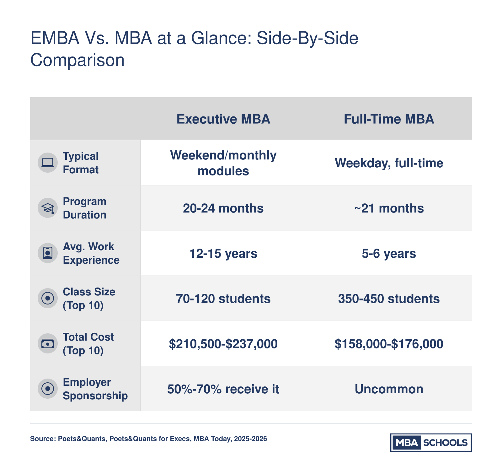 Side-by-side comparison of Executive MBA and full-time MBA programs across format, duration, work experience, class size, cost, and employer sponsorship for 2025-2026