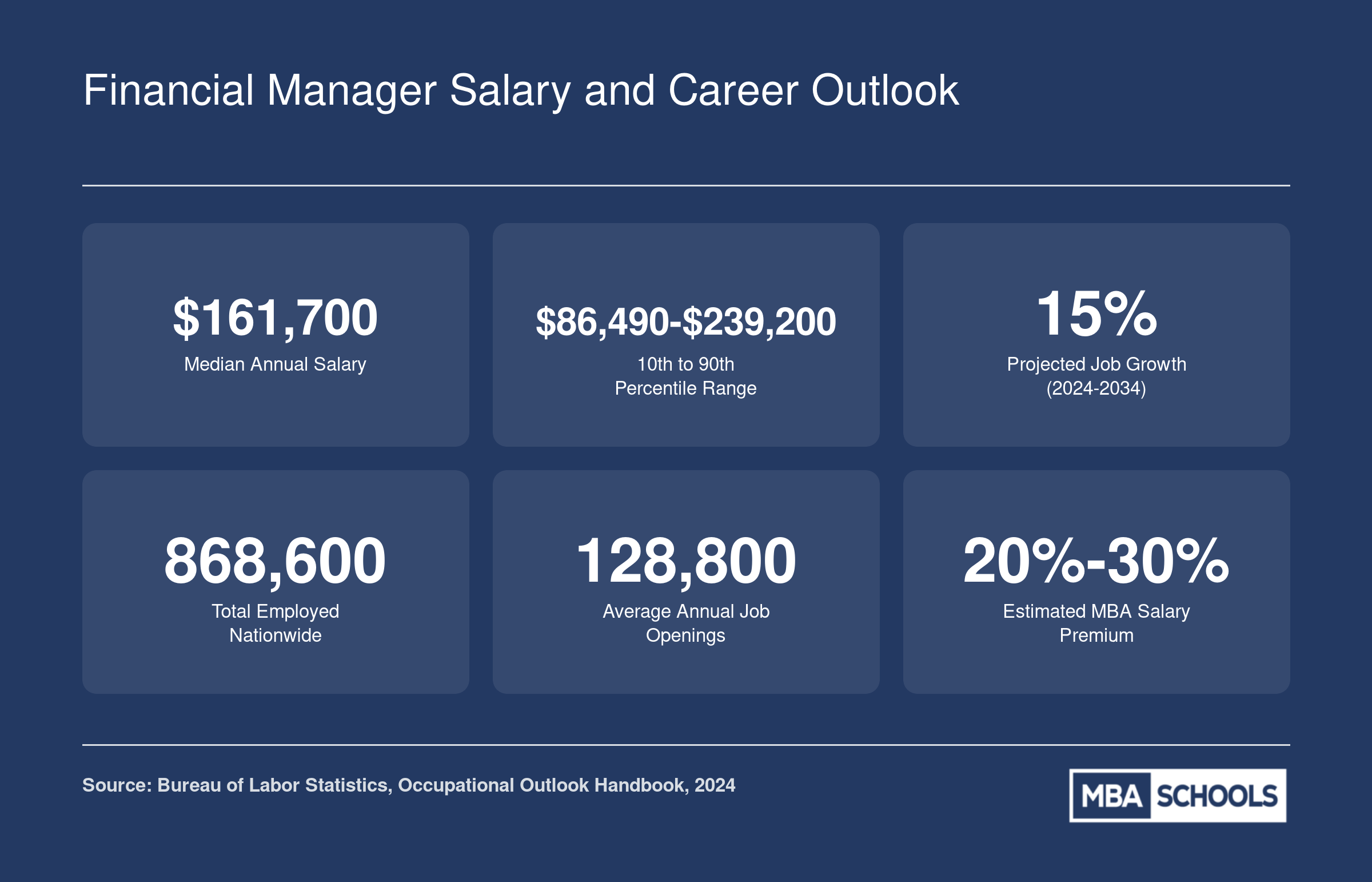 Six key financial manager career stats: $161,700 median salary, $86,490 to $239,200 pay range, 15% job growth through 2034, and 868,600 total employed, per BLS 2024 data