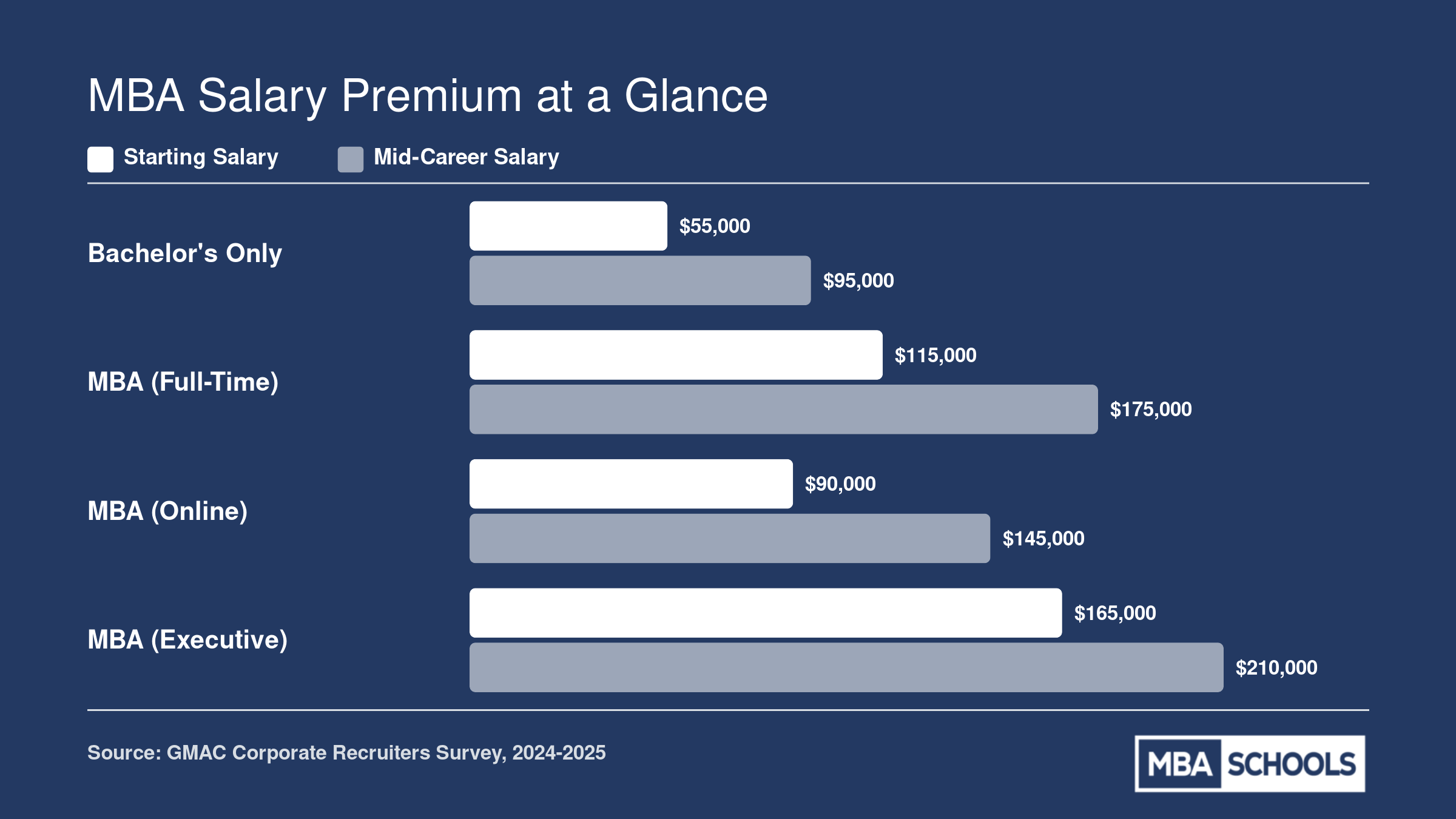 Median starting and mid-career salaries for bachelor's only, full-time MBA, online MBA, and executive MBA holders in 2024 and 2025