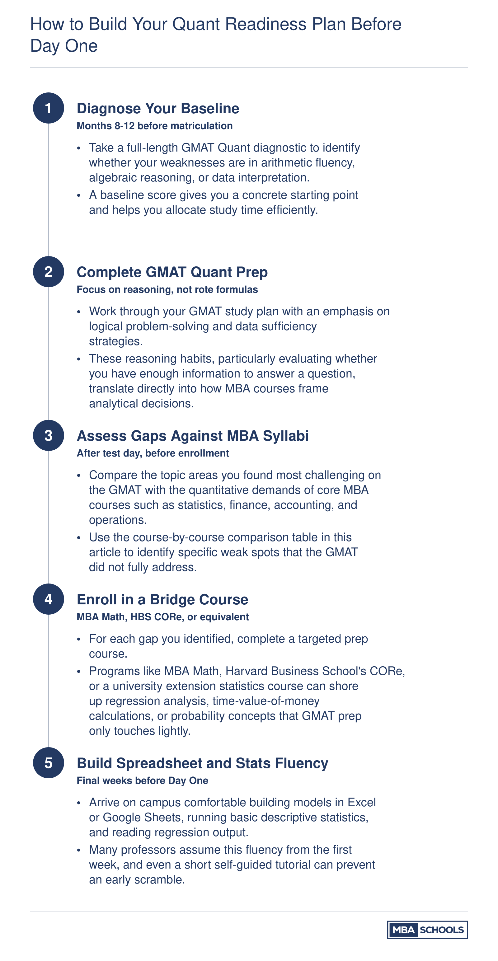 Five-step sequential plan from GMAT diagnostic through bridge courses to spreadsheet fluency before MBA orientation