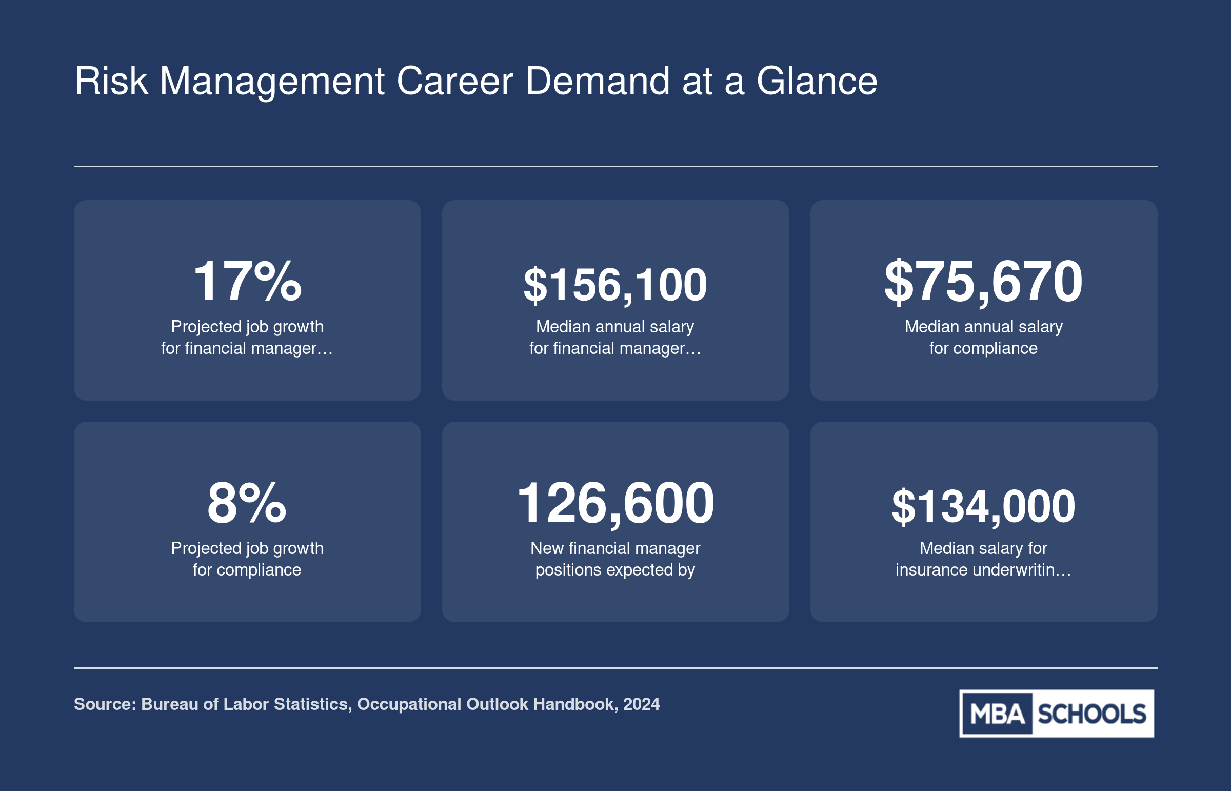 Key risk management career statistics including 17% projected job growth and $156,100 median salary for financial managers through 2033