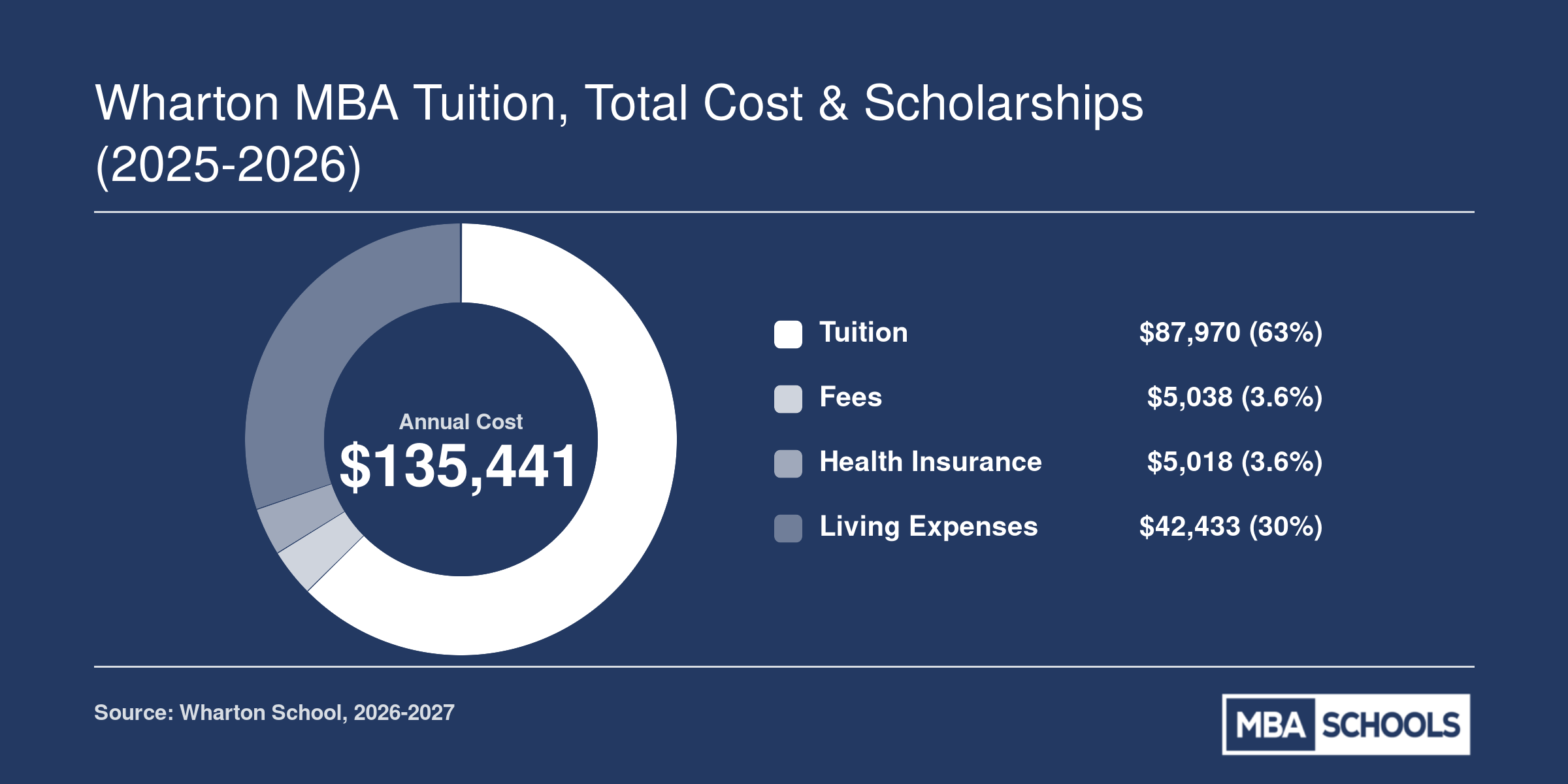 Wharton MBA annual cost of attendance of $135,441 for 2026-2027, broken into tuition, fees, health insurance, and living expenses