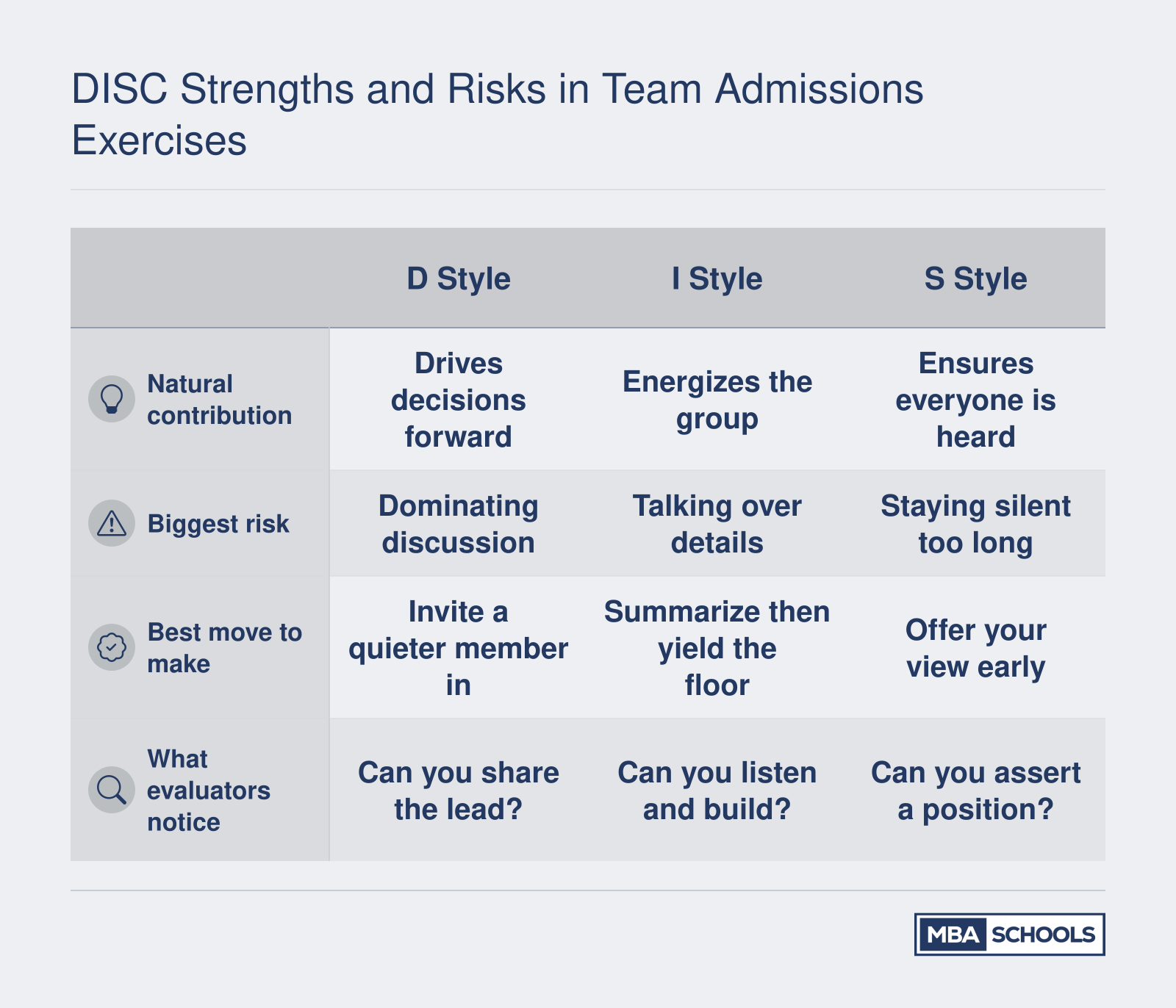 Comparison of four DISC styles across natural contribution, biggest risk, best move, and what evaluators notice in team admissions exercises