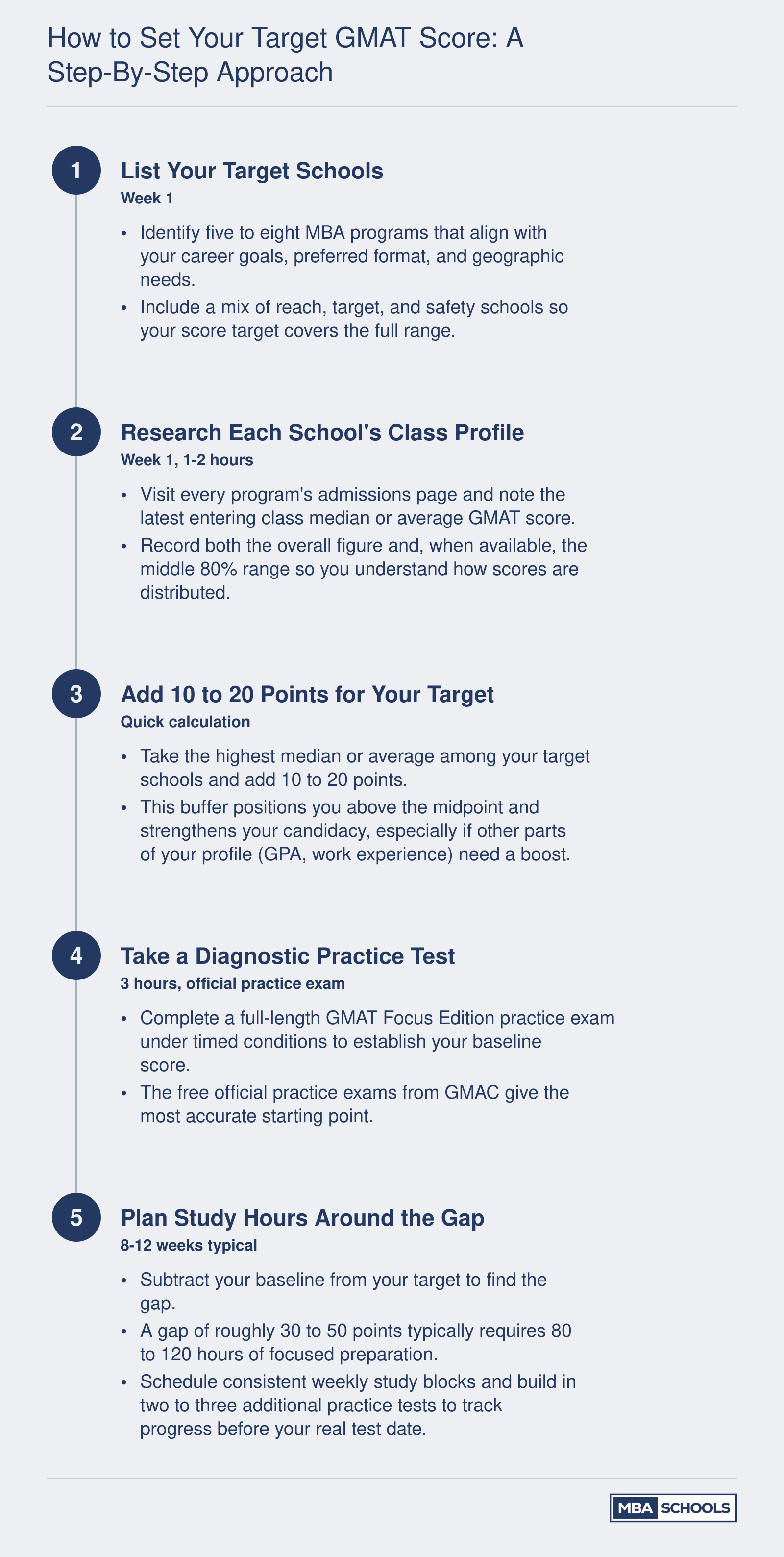Five-step process for setting a target GMAT score, from listing schools through diagnostic testing to building a study plan
