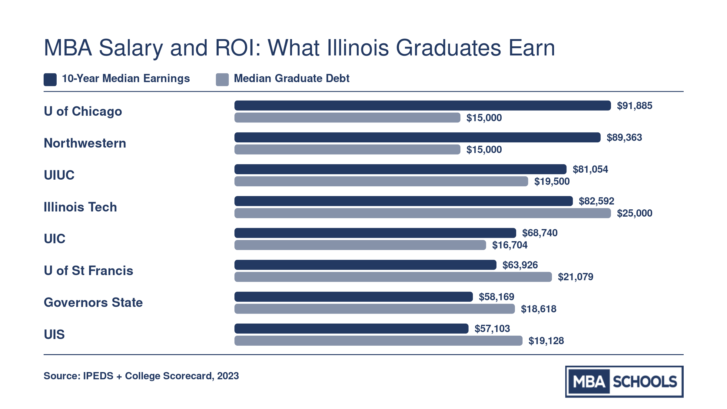 Median 10-year earnings versus median graduate debt for eight top ROI MBA programs in Illinois