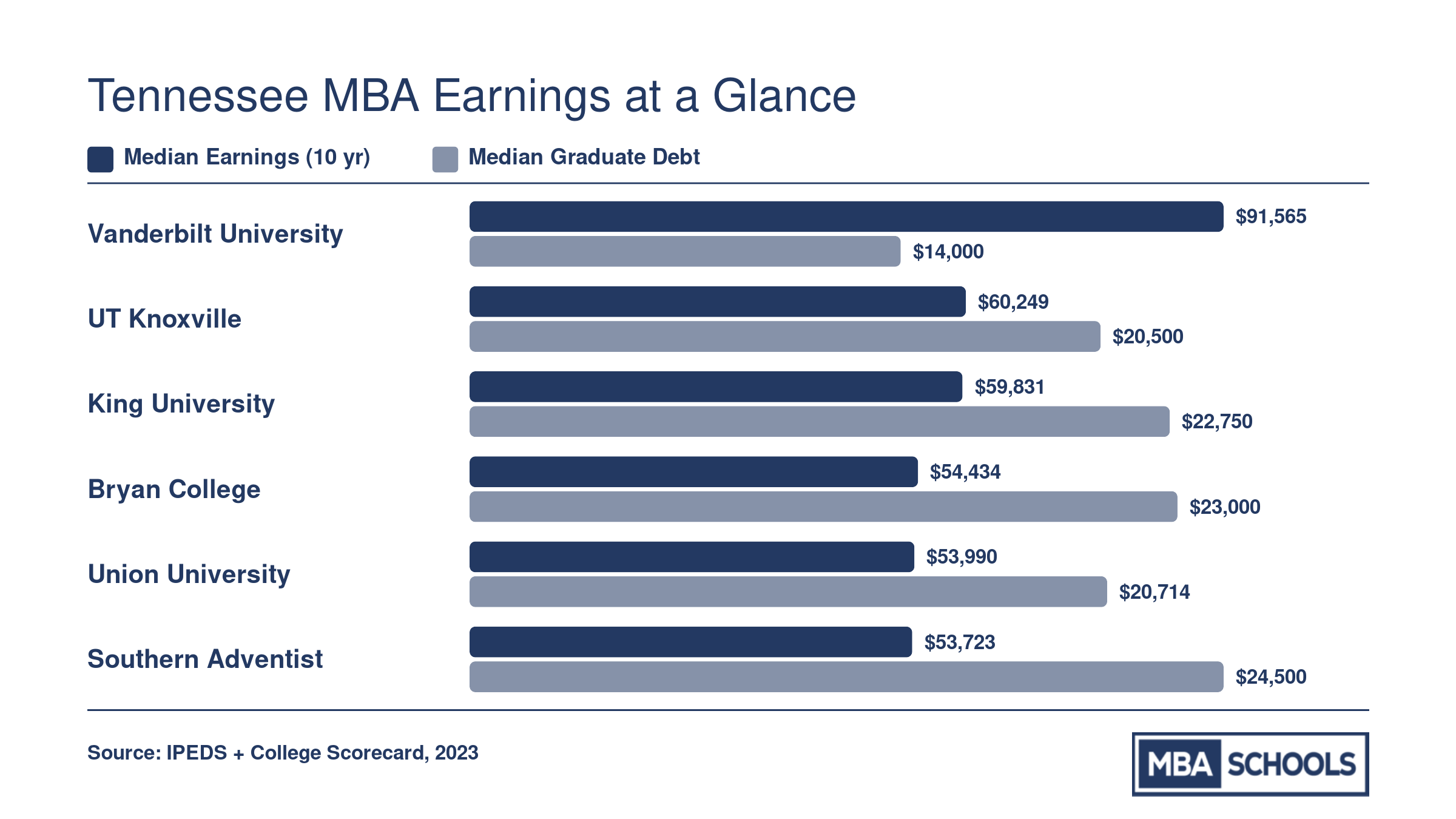 Grouped bar chart comparing median 10-year earnings and median graduate debt at six Tennessee MBA schools, with Vanderbilt leading at $91,565