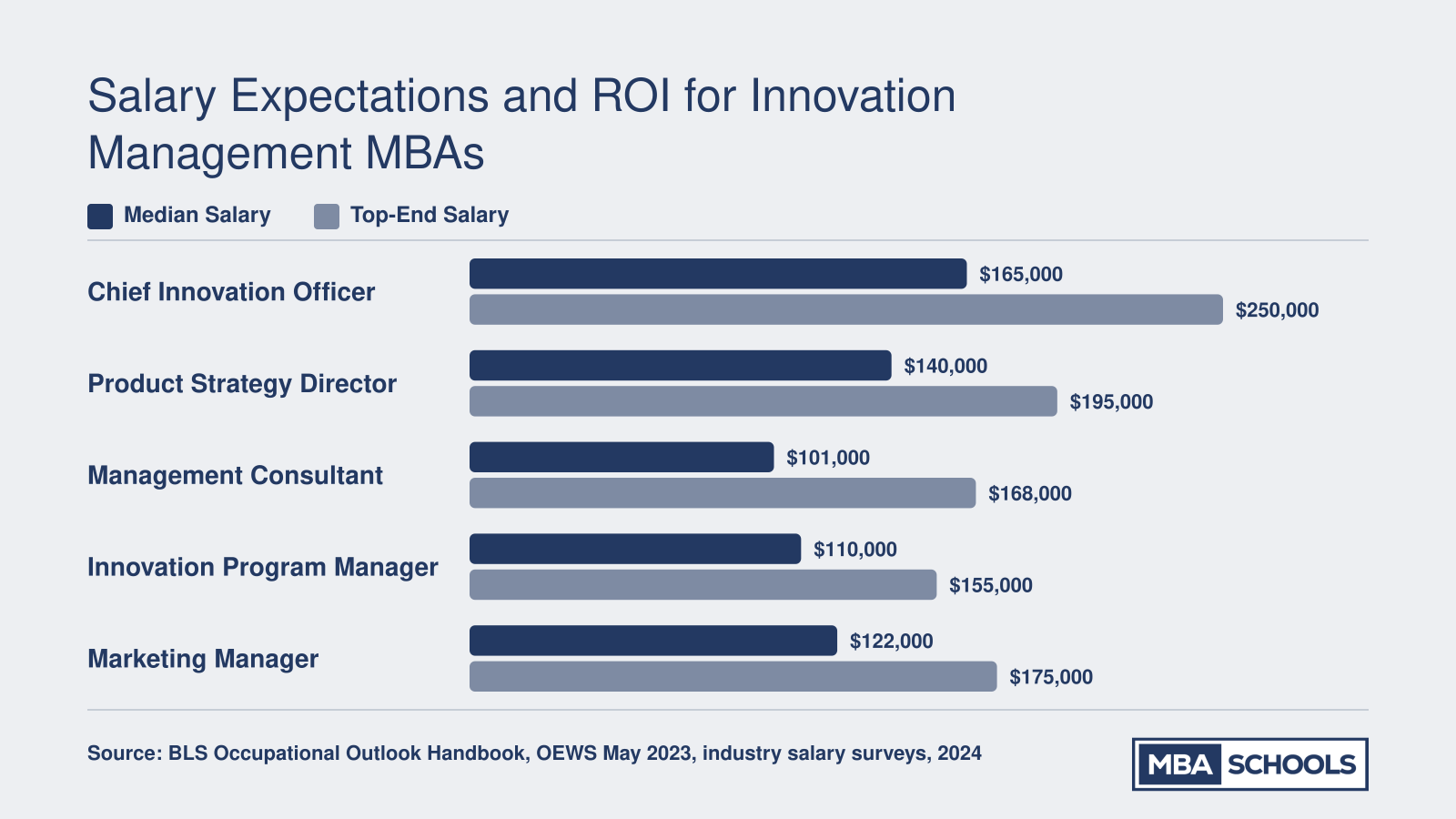 Grouped bar chart comparing median and top-end salaries for five innovation-adjacent roles, ranging from $101,000 to $250,000