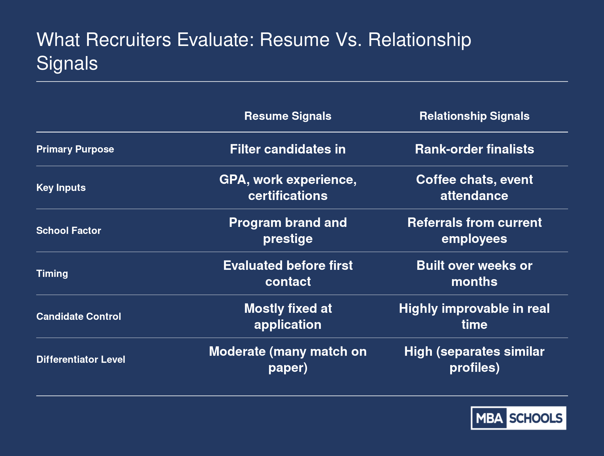 Comparison of resume signals like GPA and work experience versus relationship signals like coffee chat quality and referrals in MBA recruiting evaluations