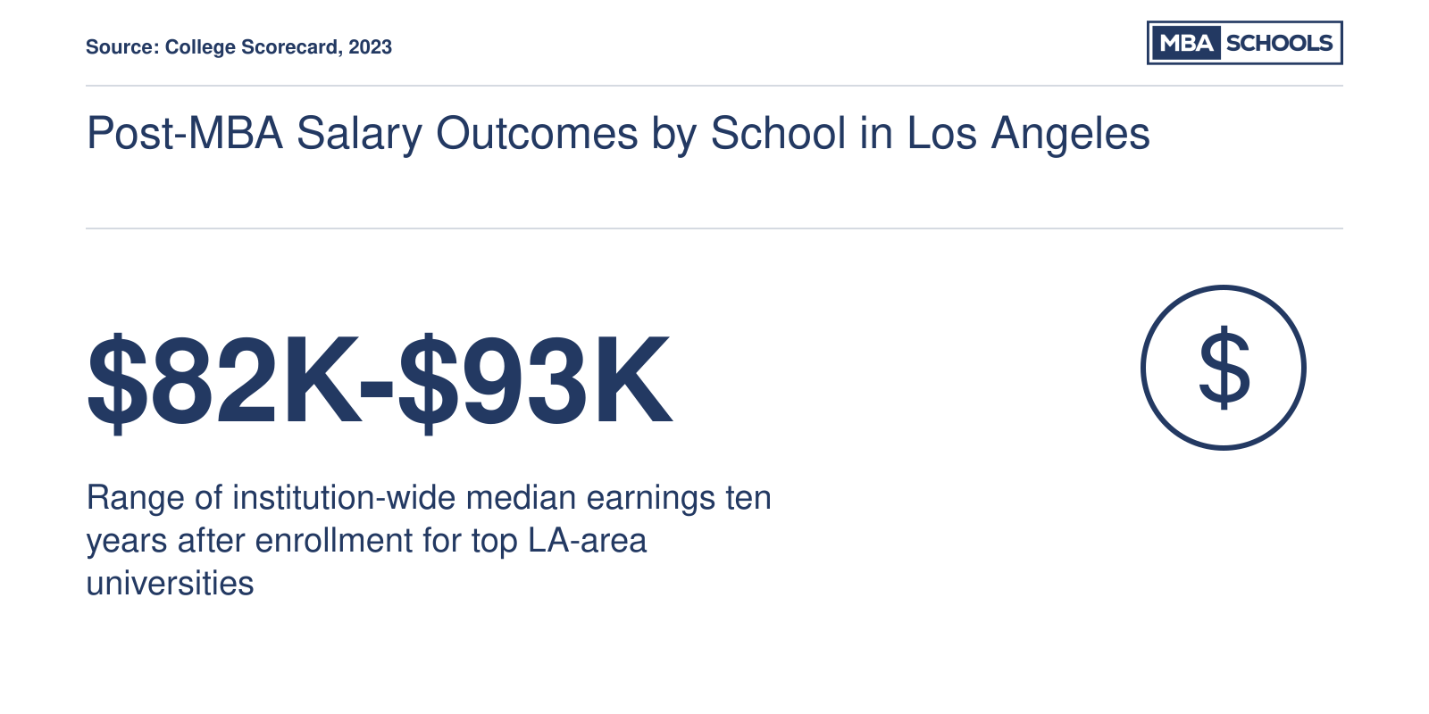 Post-MBA Salary Outcomes by School in Los Angeles