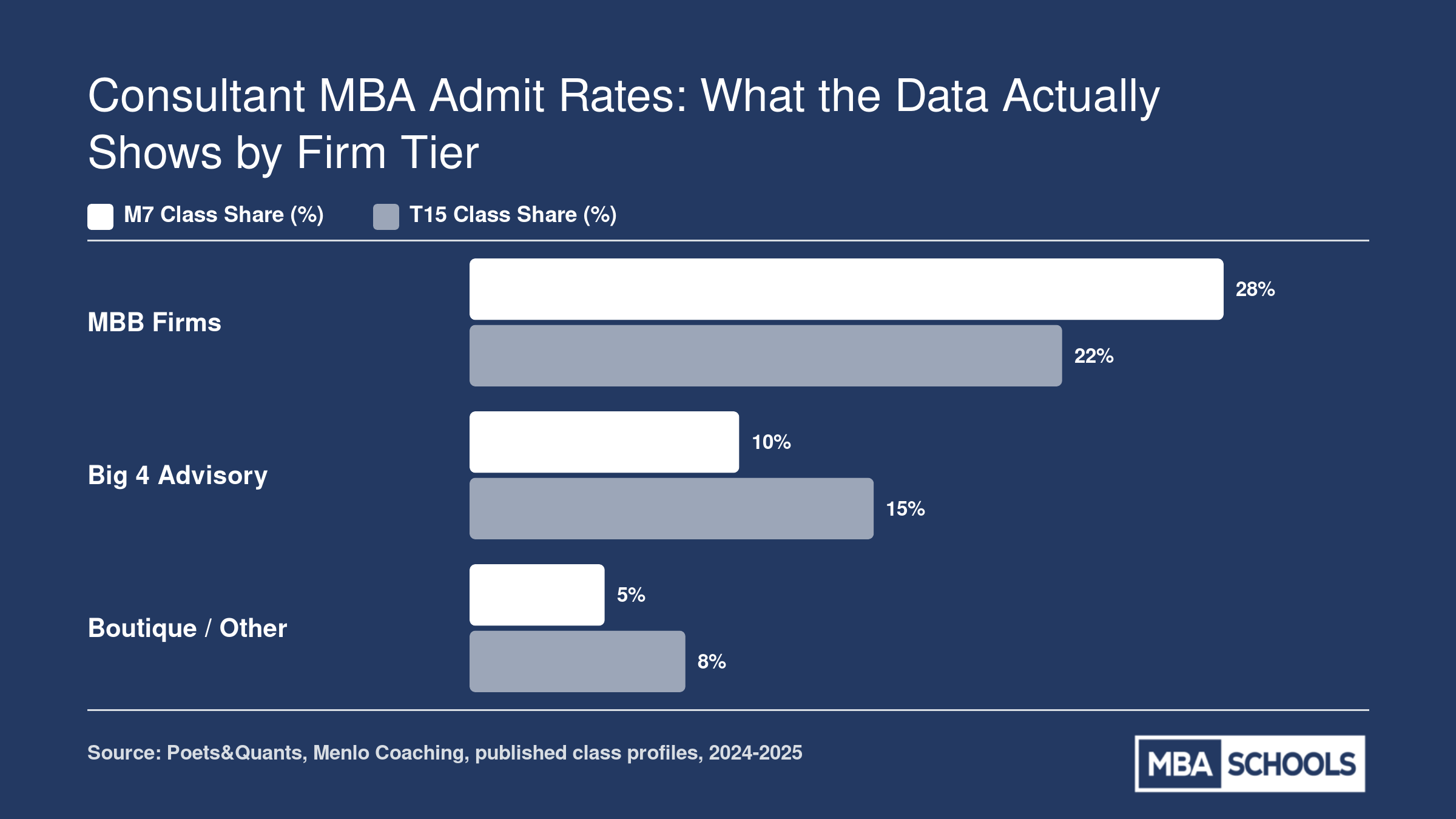 Consulting class share at M7 and T15 MBA programs by firm tier: MBB 22% to 28%, Big 4 10% to 15%, boutique 5% to 8%