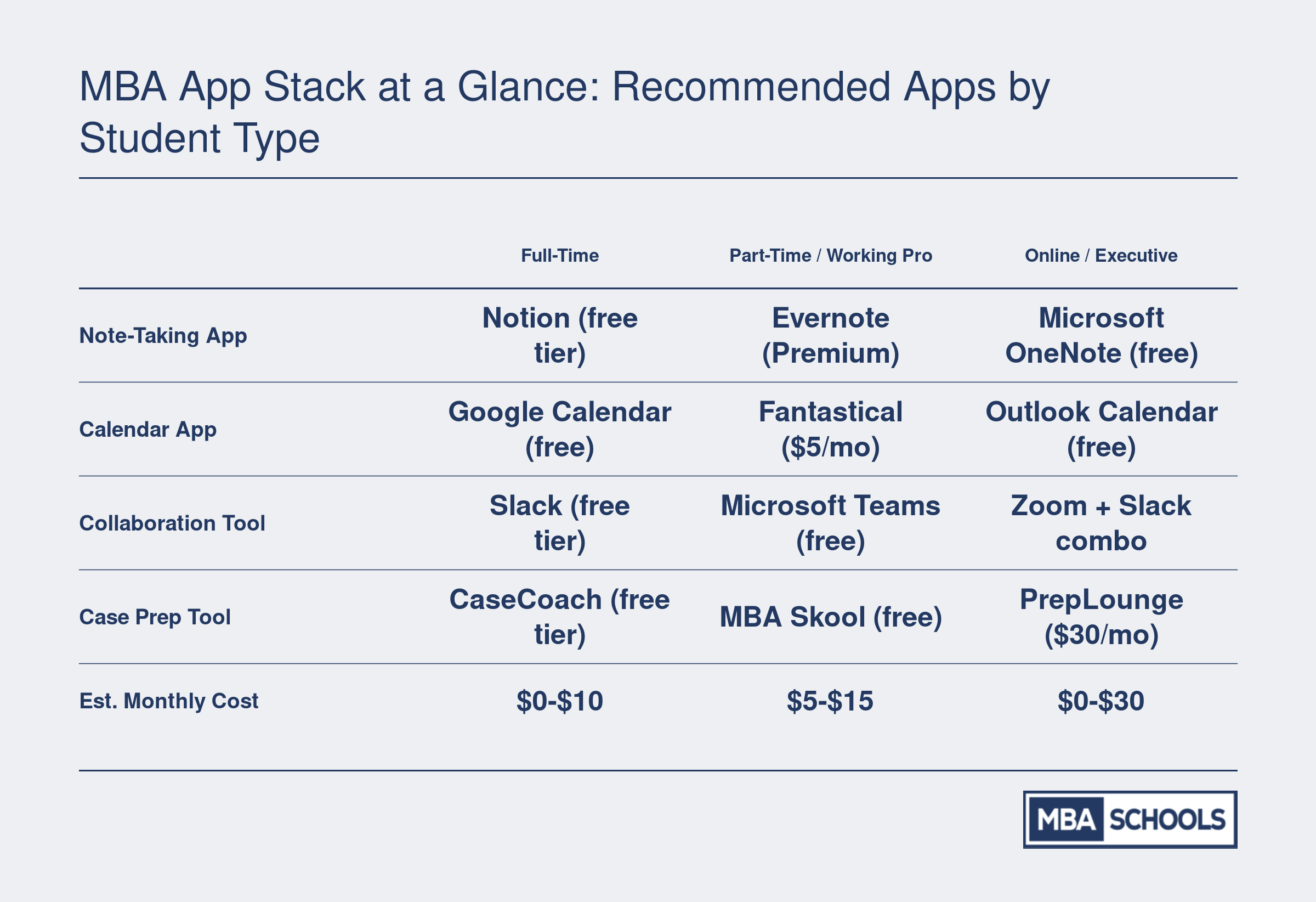 Comparison of recommended note-taking, calendar, collaboration, and case prep apps with estimated monthly costs for full-time, part-time, and online MBA students