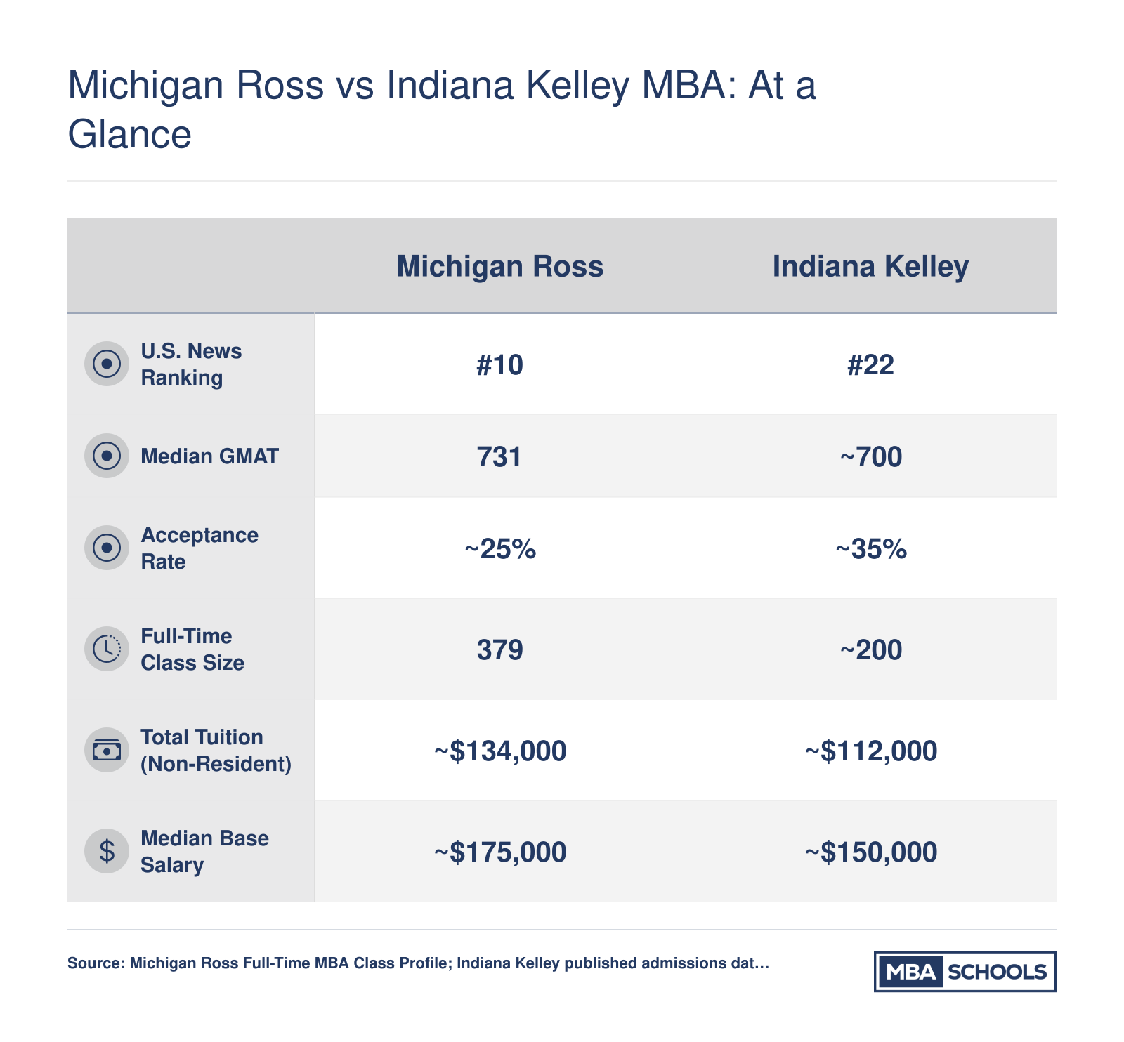 Side-by-side comparison of Michigan Ross and Indiana Kelley MBA programs across ranking, GMAT, acceptance rate, class size, tuition, and salary for 2025