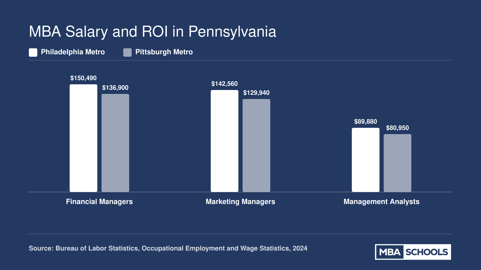 Median 2024 salaries for financial managers, marketing managers, and management analysts in Philadelphia and Pittsburgh metros