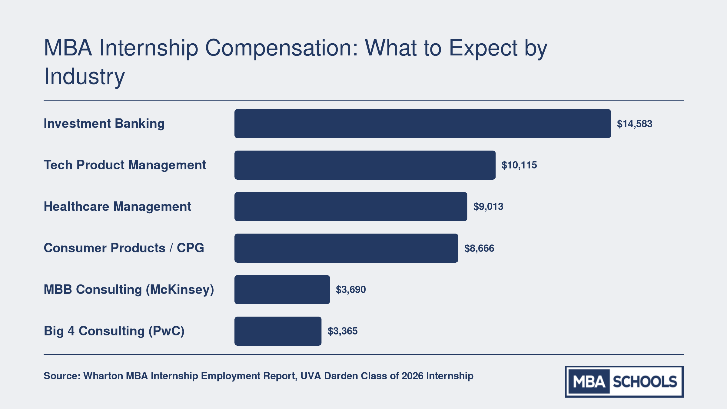 Monthly MBA intern pay compared across six industries, ranging from roughly $3,700 in Big 4 consulting to over $14,500 in investment banking, based on 2026 employment reports
