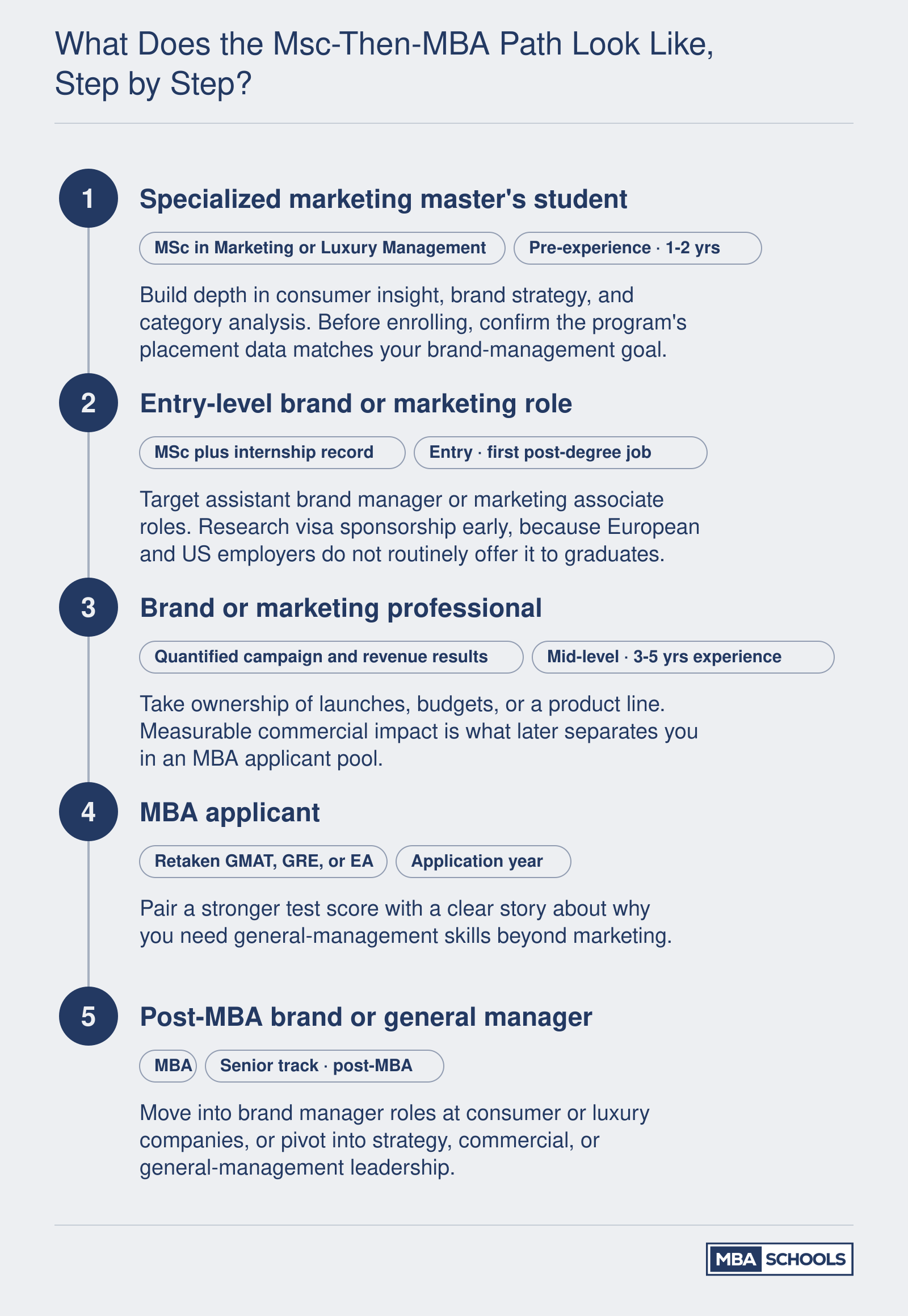 Five-stage path from marketing master's to brand role, 3-5 years of experience, MBA, and senior brand leadership