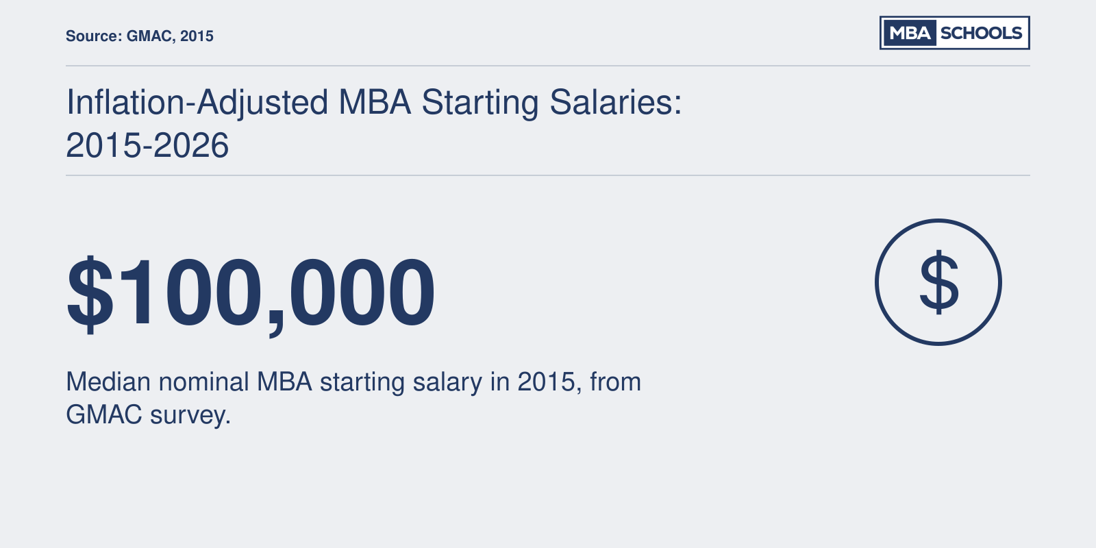 Median MBA starting salary of $100,000 in 2015, per GMAC.