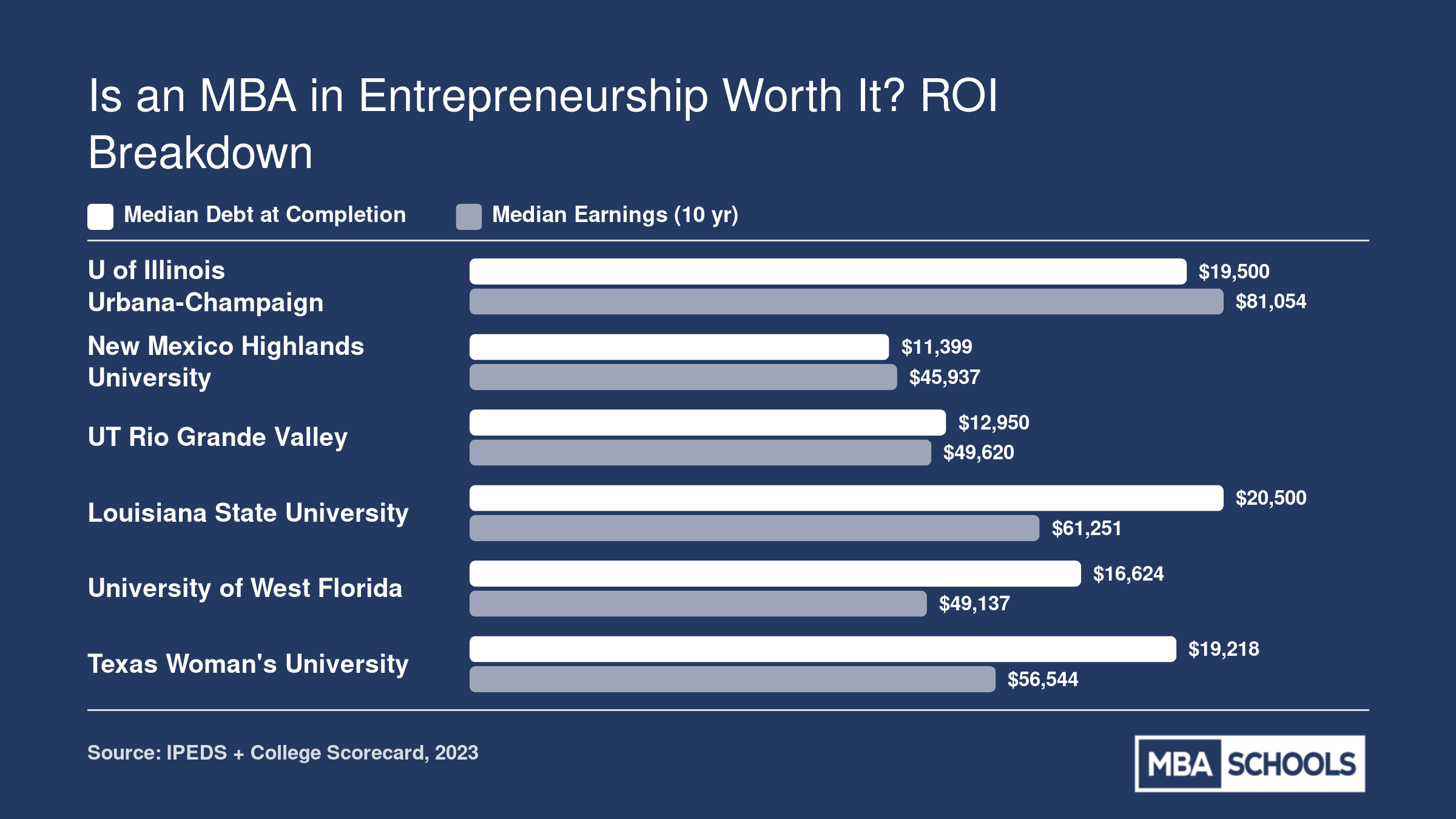 Median debt versus ten-year median earnings for six top online entrepreneurship MBA programs, with UIUC leading at $81,054 earnings against $19,500 debt