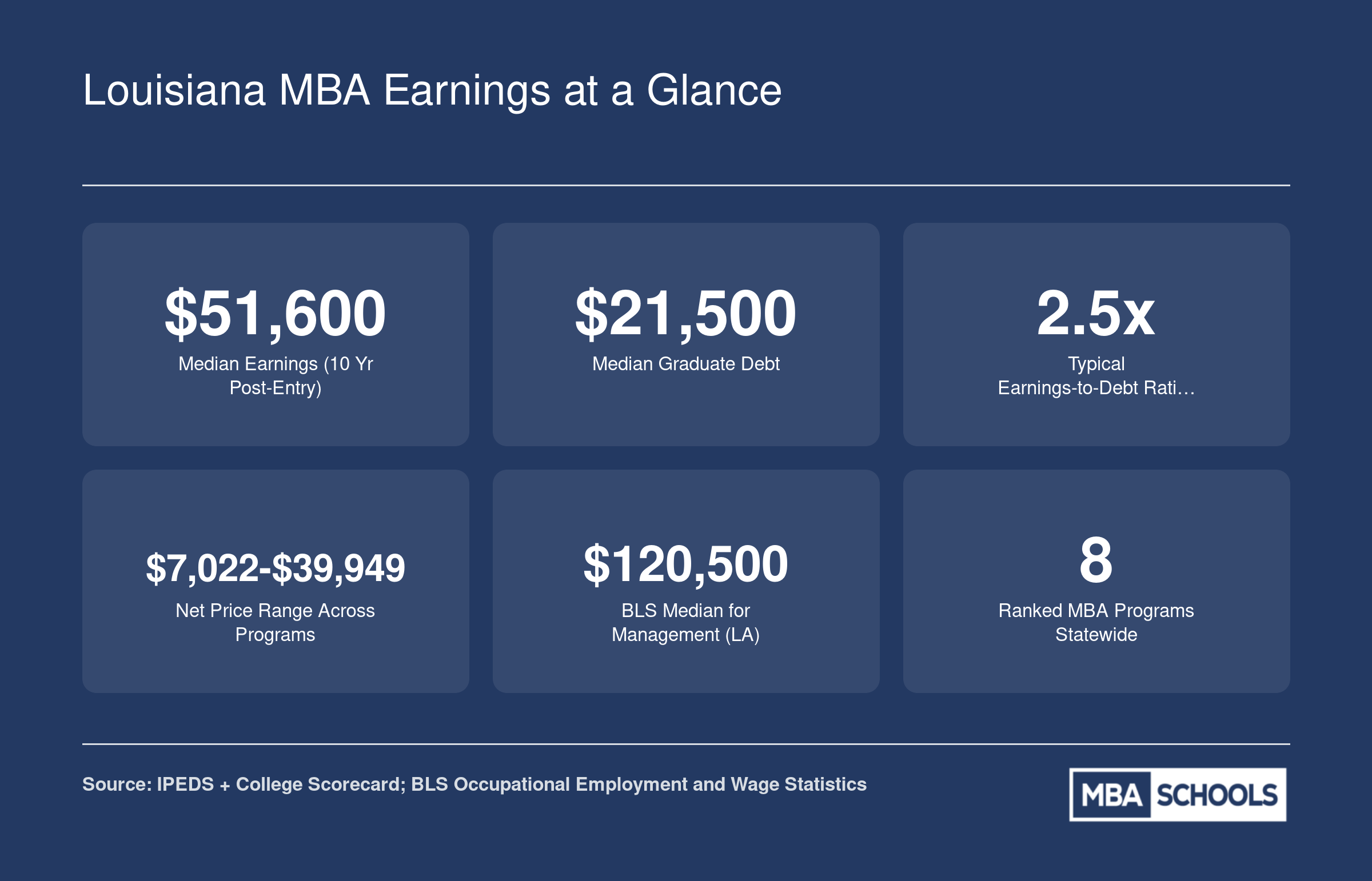 Six key stats for Louisiana MBA programs including median earnings of $51,600, median graduate debt of $21,500, and a typical ROI ratio of 2.5x