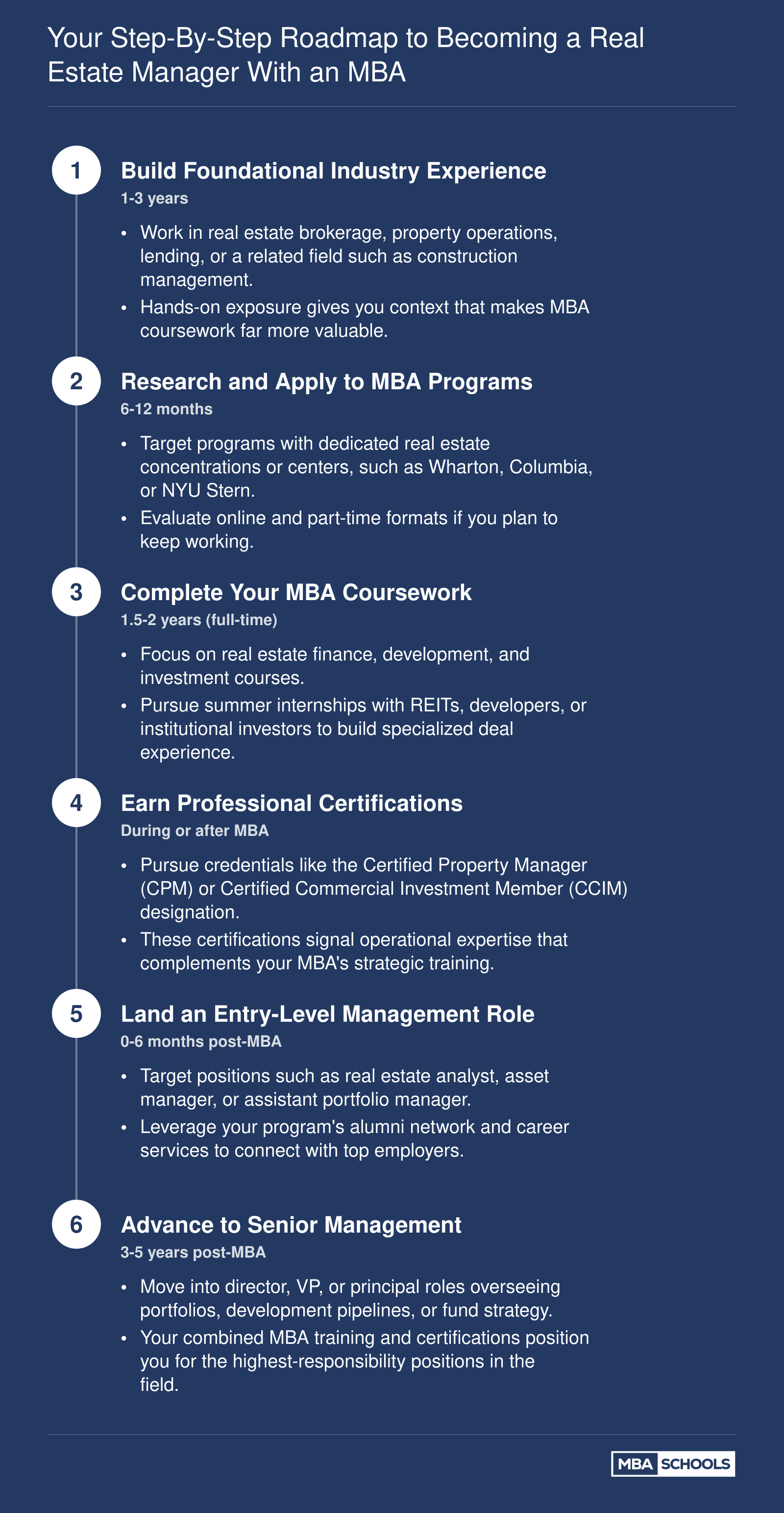 Six sequential career steps from gaining initial real estate experience through MBA completion to senior management within 3 to 5 years