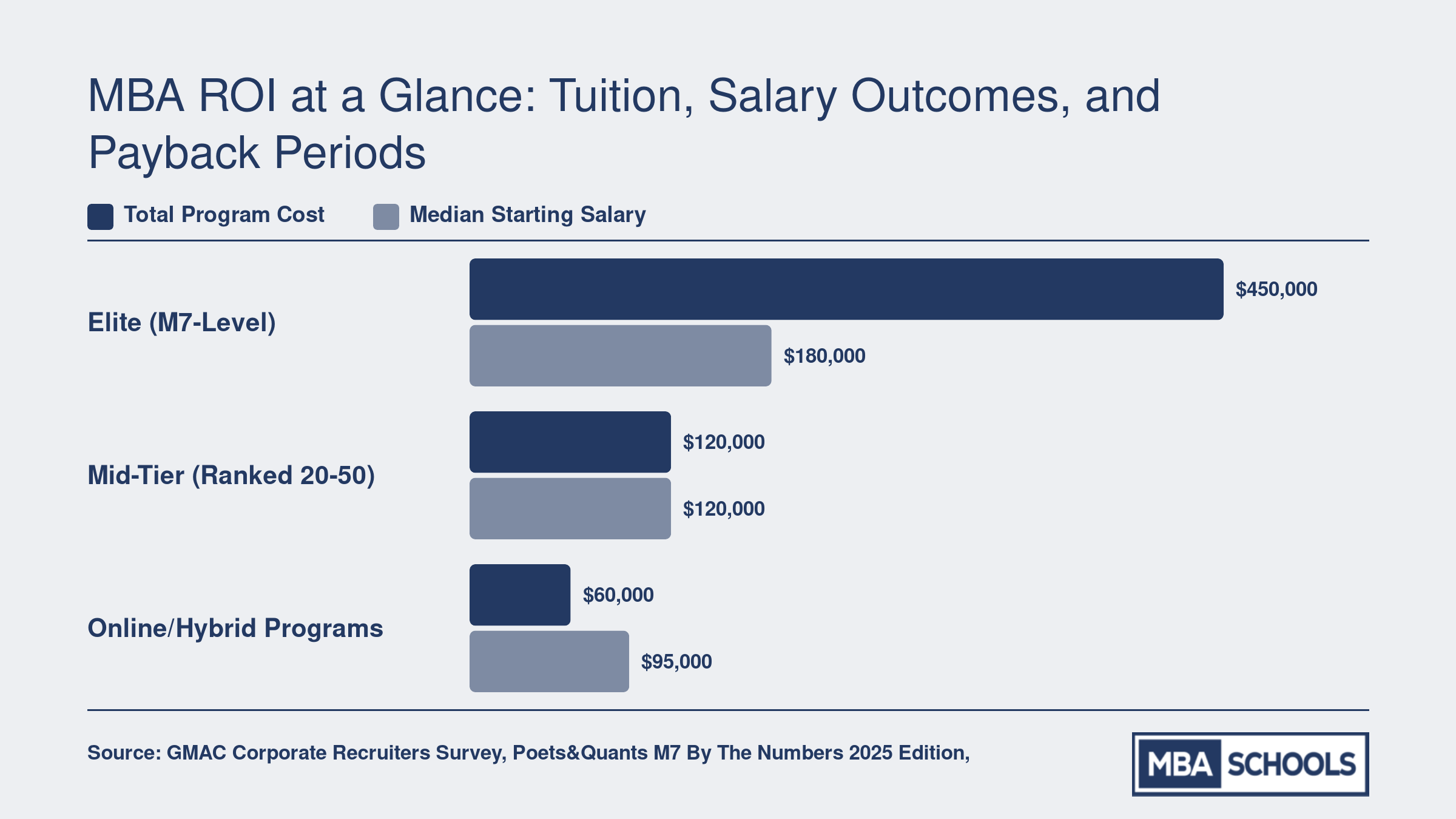 Comparison of estimated total tuition, median starting salary, and payback period across elite, mid-tier, and online MBA programs, 2024 to 2026