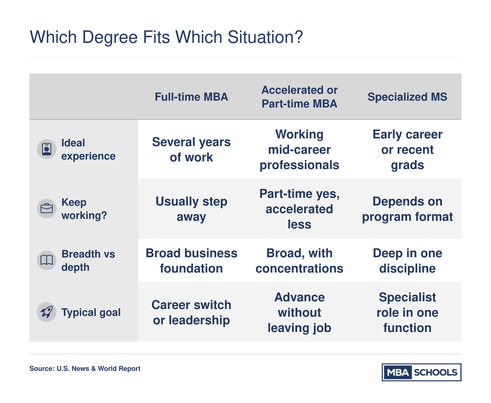 Full-time MBA, accelerated or part-time MBA, and specialized MS compared by experience, working ability, breadth, and goals