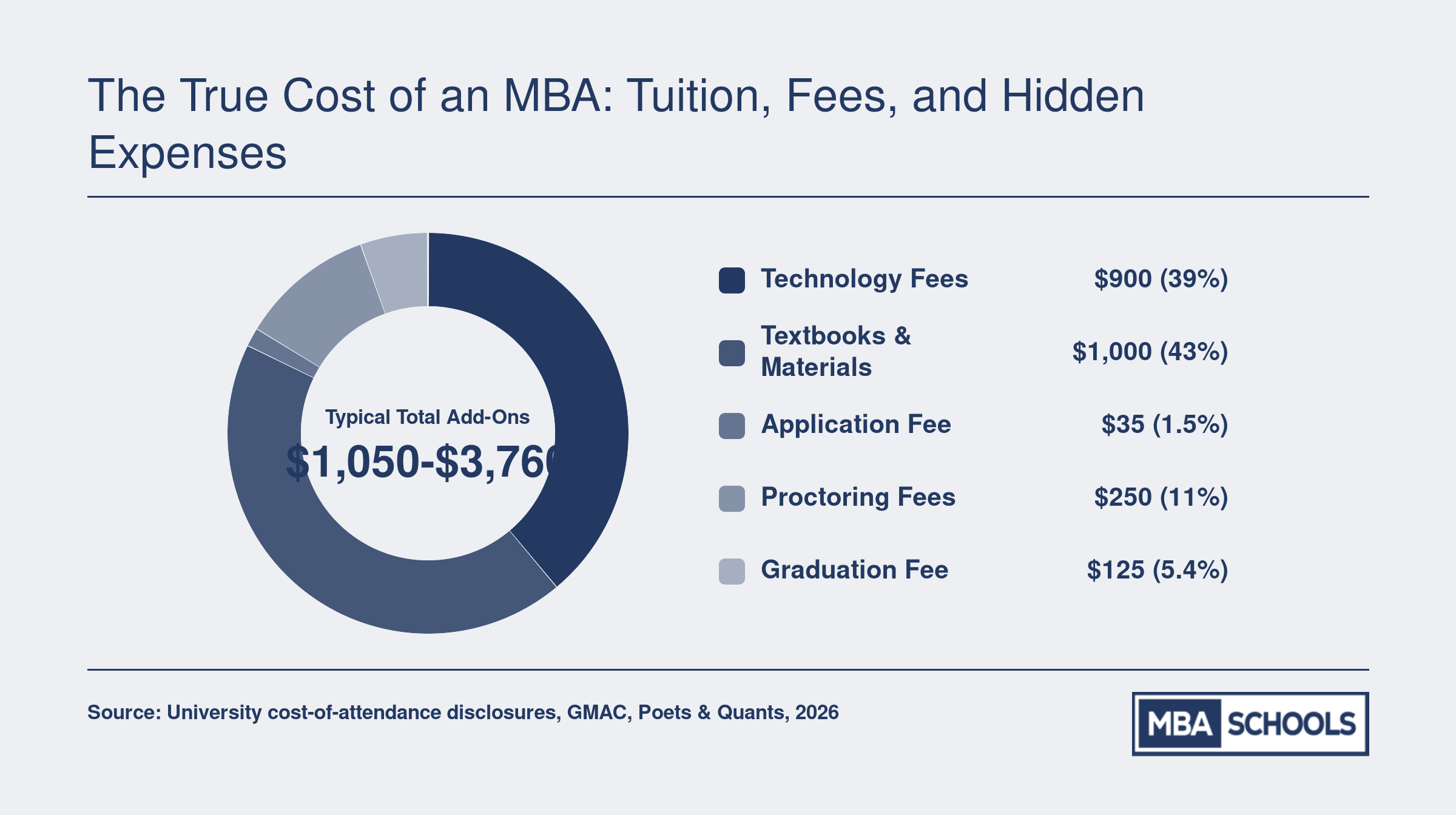 Breakdown of hidden MBA costs beyond tuition: technology fees, textbooks, application fees, proctoring fees, and graduation fees totaling roughly $1,050 to $3,760 for affordable online programs in 2026