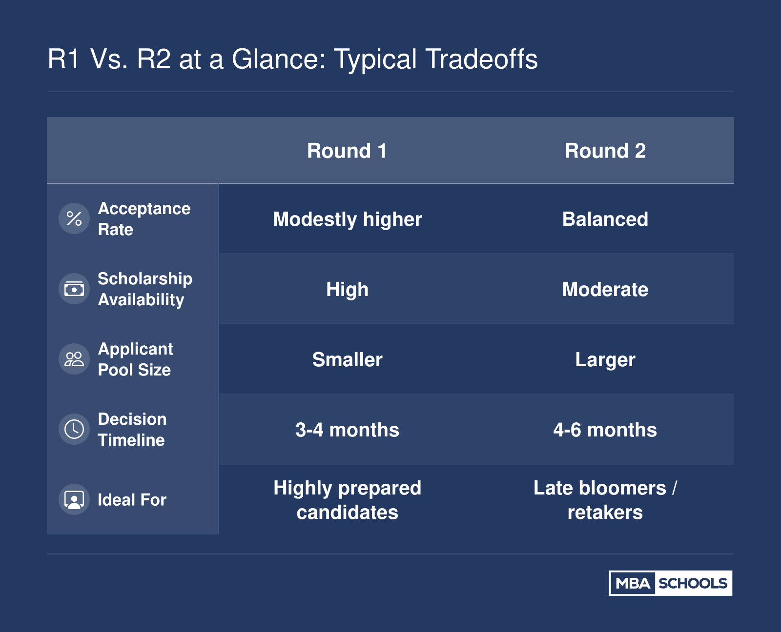Comparison of Round 1 and Round 2 MBA application acceptance rates, scholarship availability, applicant pool size, decision timeline, and ideal candidate profiles.