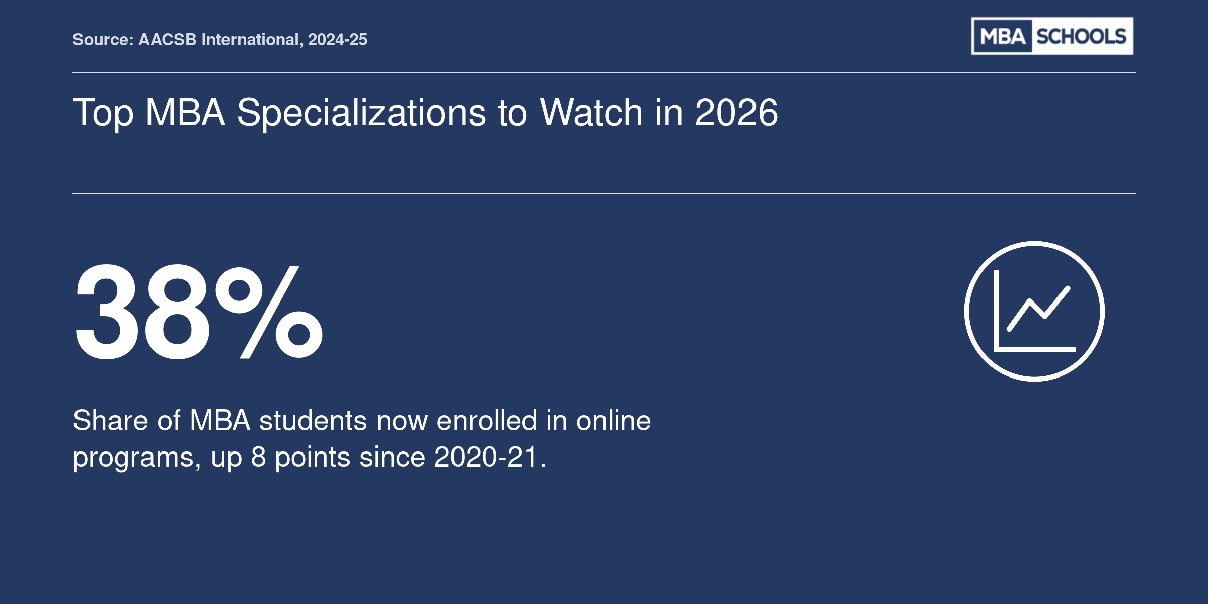 Online MBA enrollment reached 38% of all MBA students in 2024-25, per AACSB data
