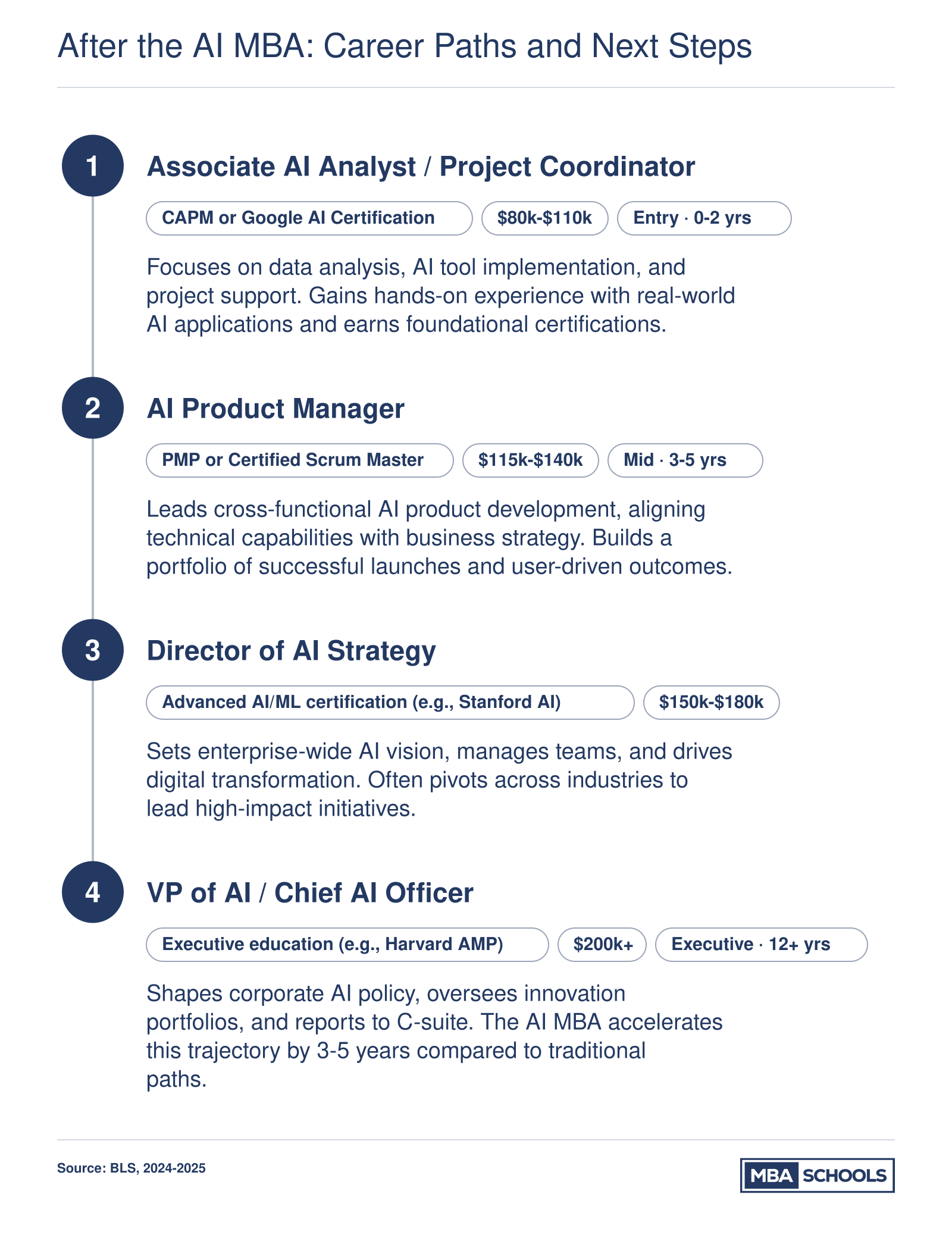 Career progression from Associate AI Analyst ($80k-$110k) to VP of AI ($200k+); AI MBA reduces advancement by 3-5 years.