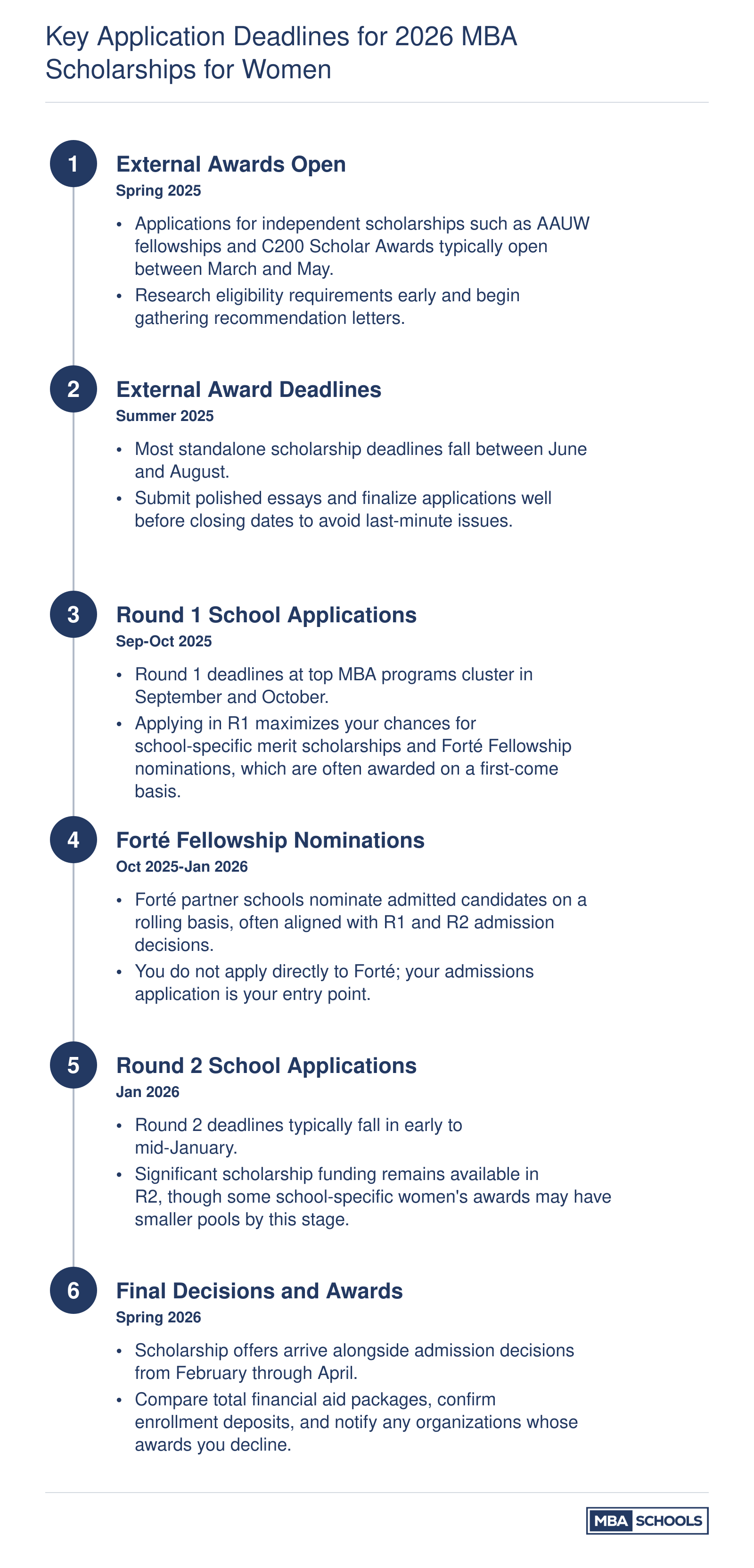 Timeline of six major deadline windows for women's MBA scholarships from spring 2025 through spring 2026, covering external awards, Round 1, Round 2, and Forté nominations