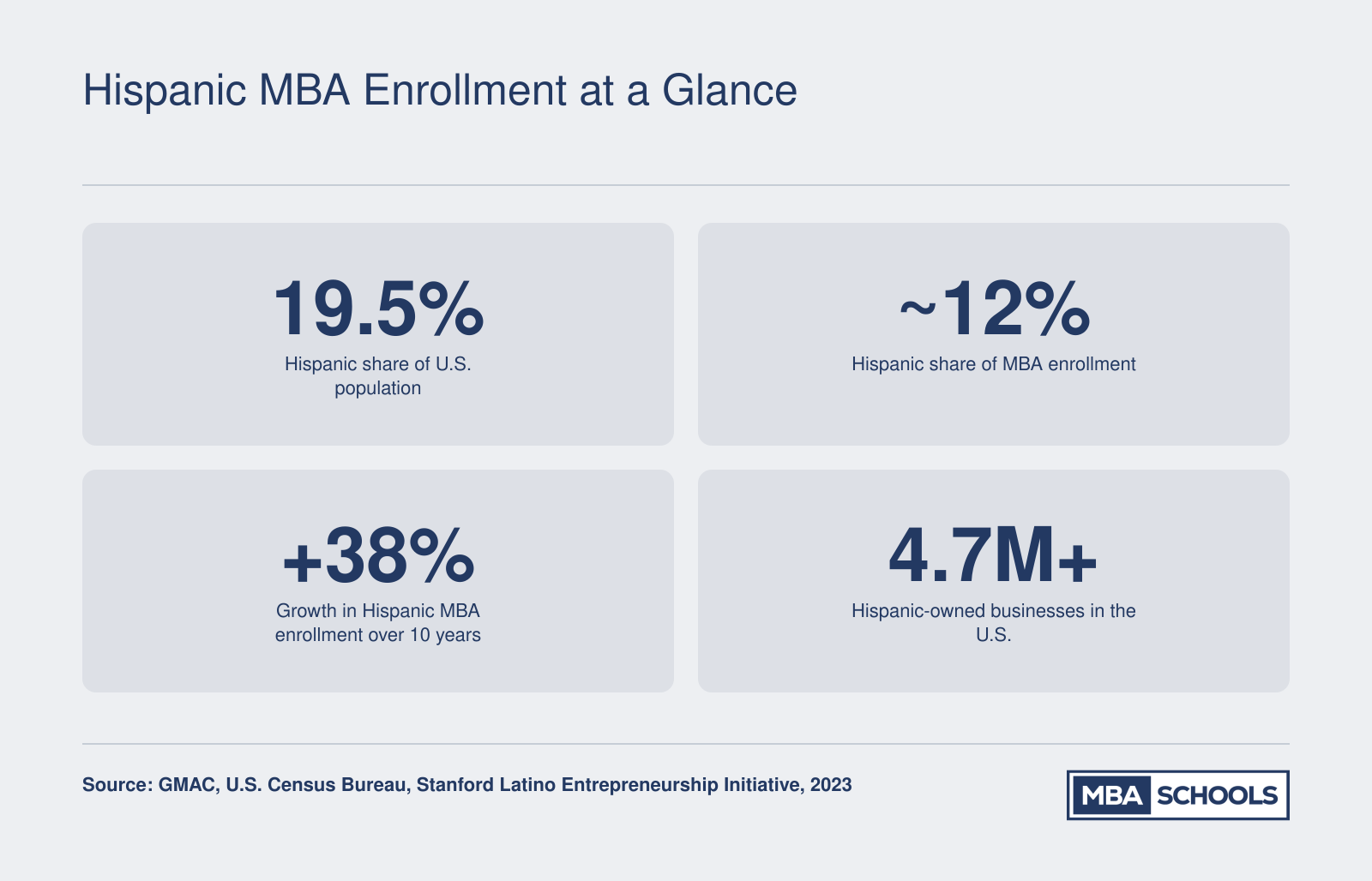 Four key statistics on Hispanic MBA enrollment share, population share, 10-year enrollment growth, and number of Hispanic-owned businesses in the U.S.
